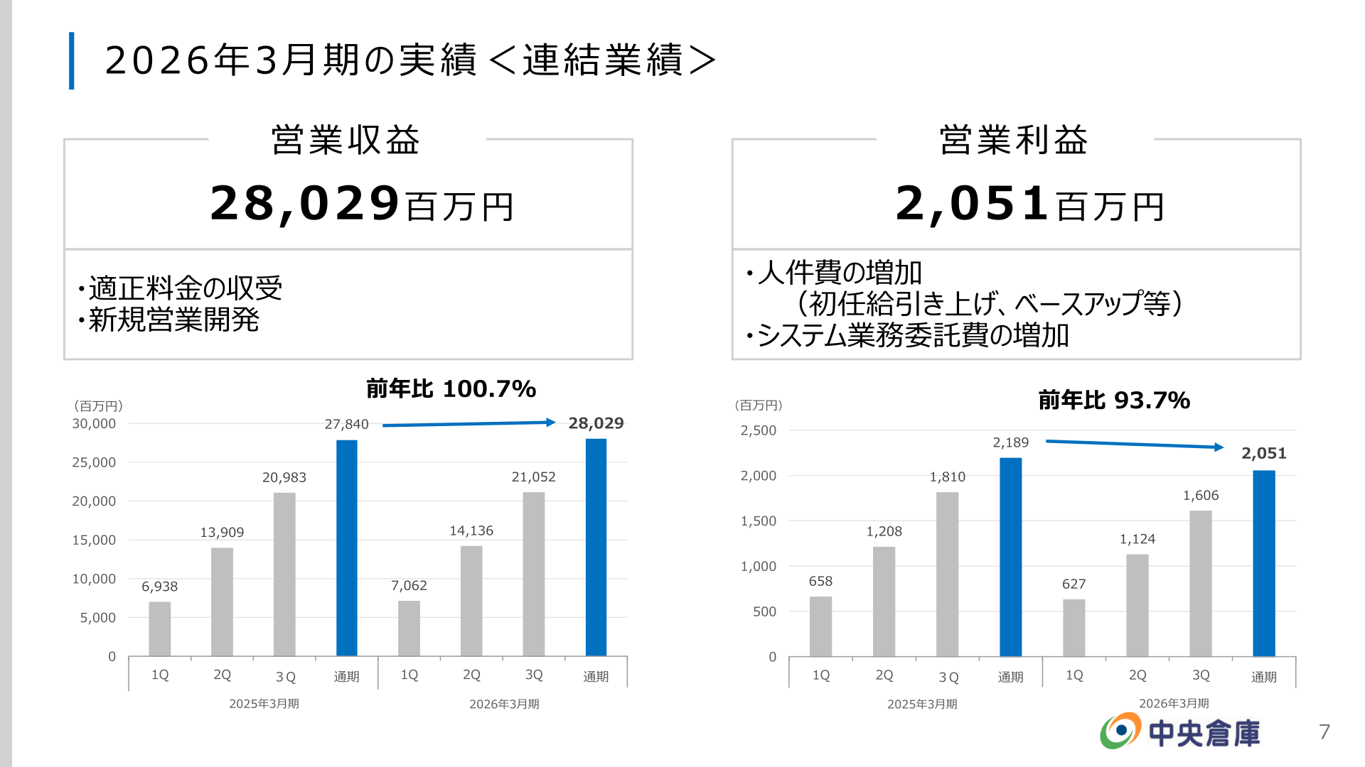 中央倉庫 2026年3月期連結業績実績（営業収益・営業利益）