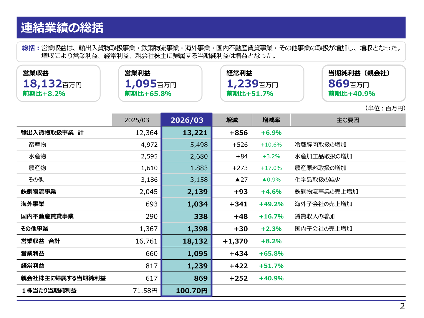 連結業績の総括（2026年3月期実績）