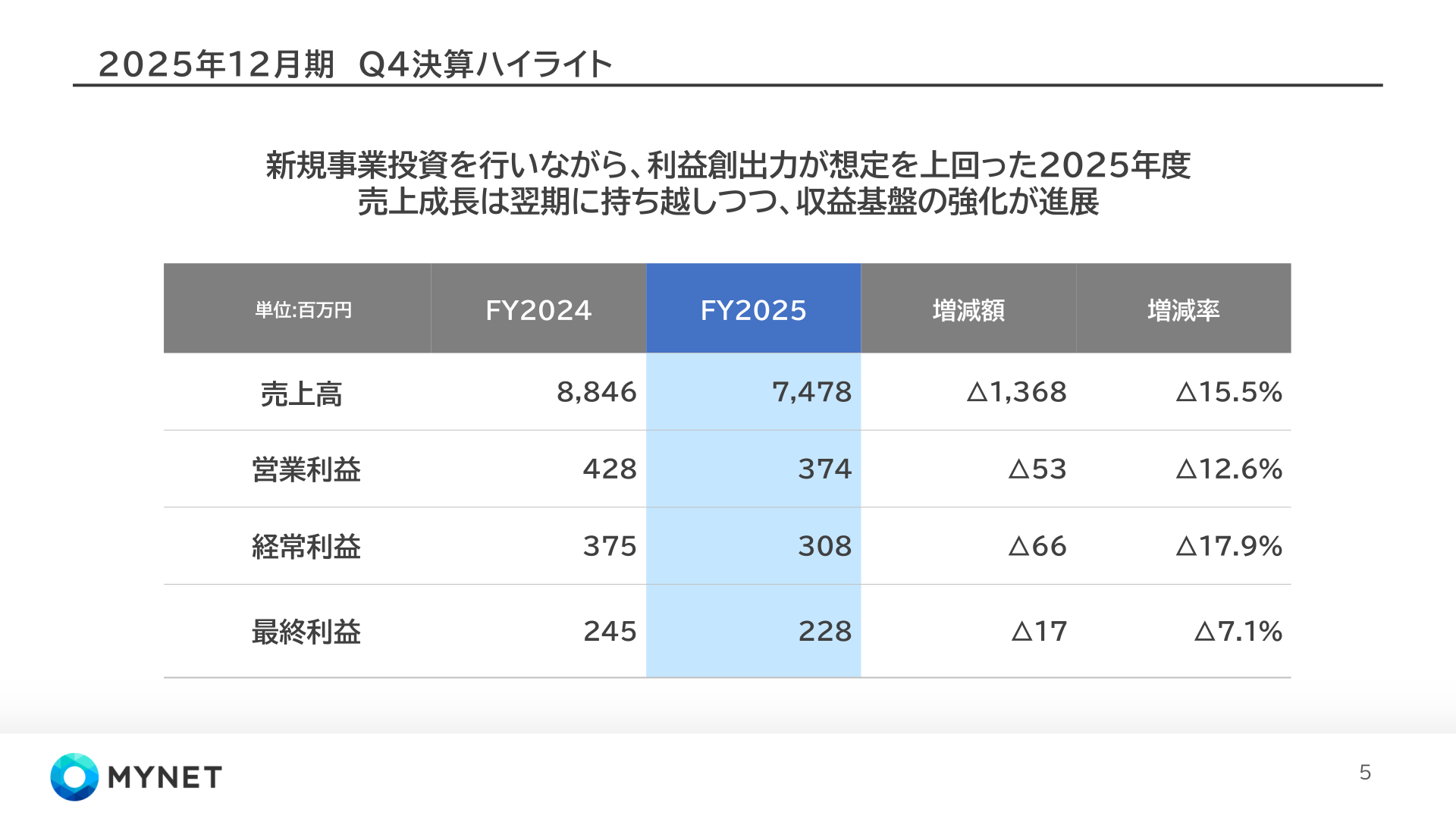 2025年12月期 通期業績ハイライト