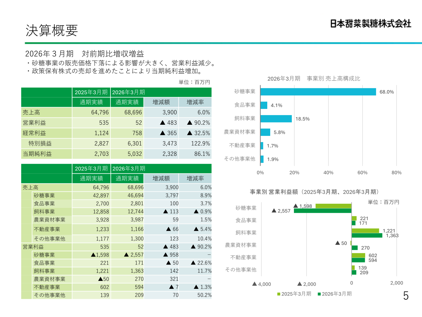 決算概要（連結業績・事業別売上高・営業利益）