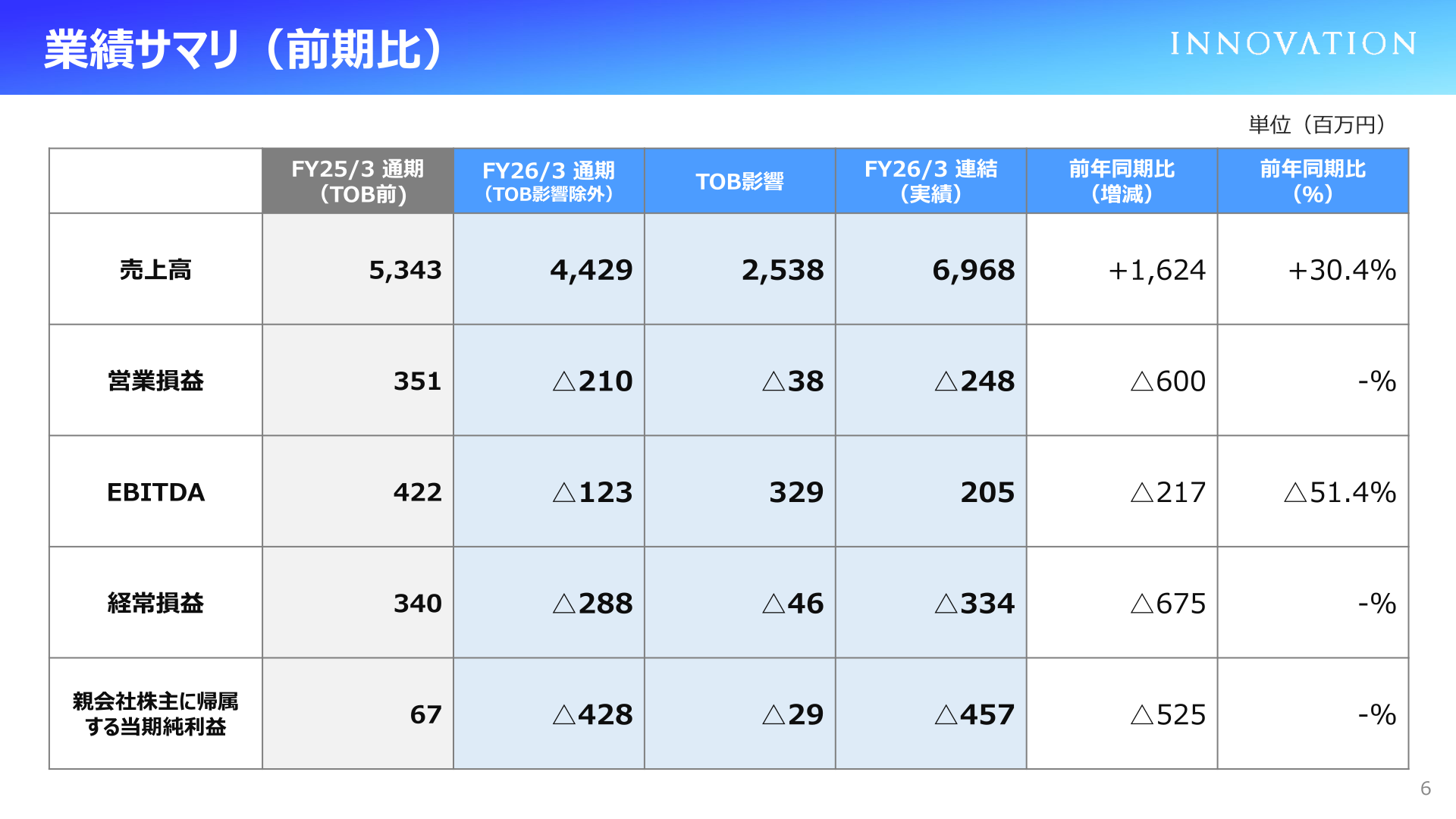 2026年3月期通期の業績サマリー(前期比)