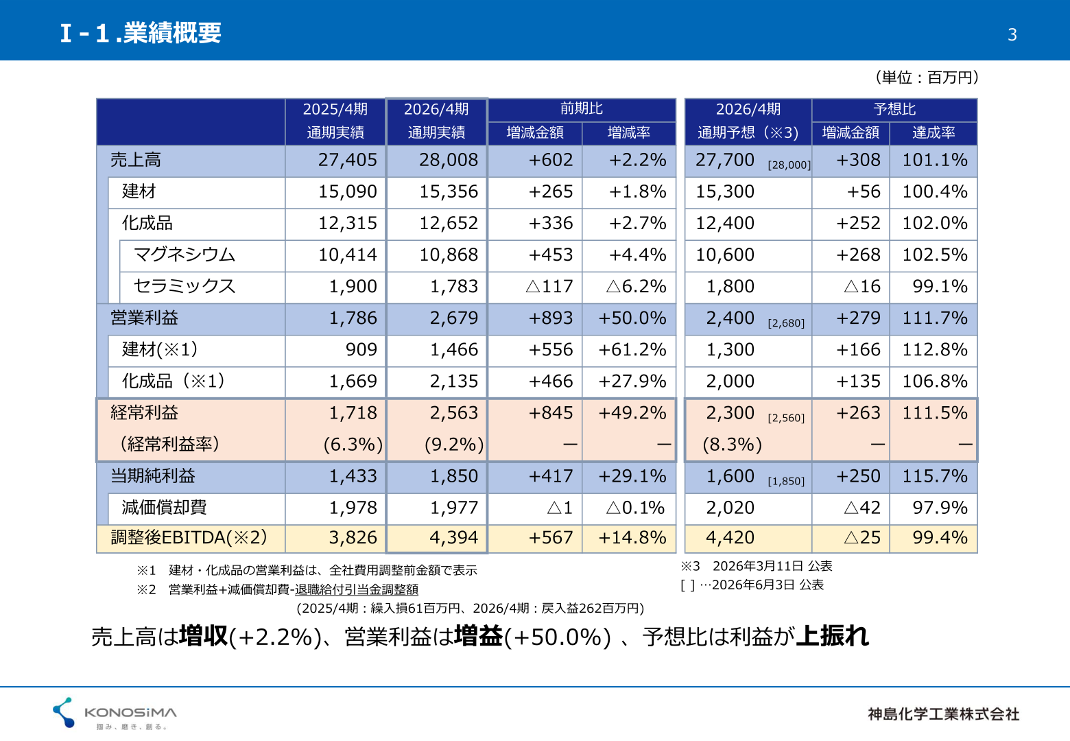 神島化学工業 2026年4月期通期業績概要（売上高・営業利益・経常利益・当期純利益）