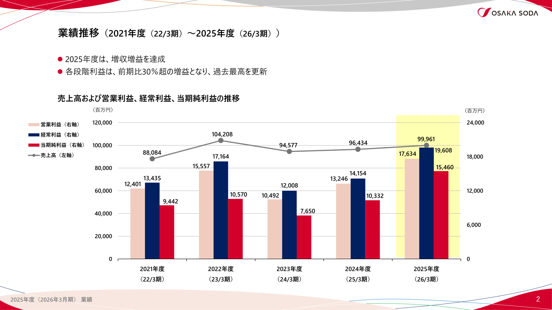 売上高・営業利益・経常利益・当期純利益の推移（2021年度～2025年度）