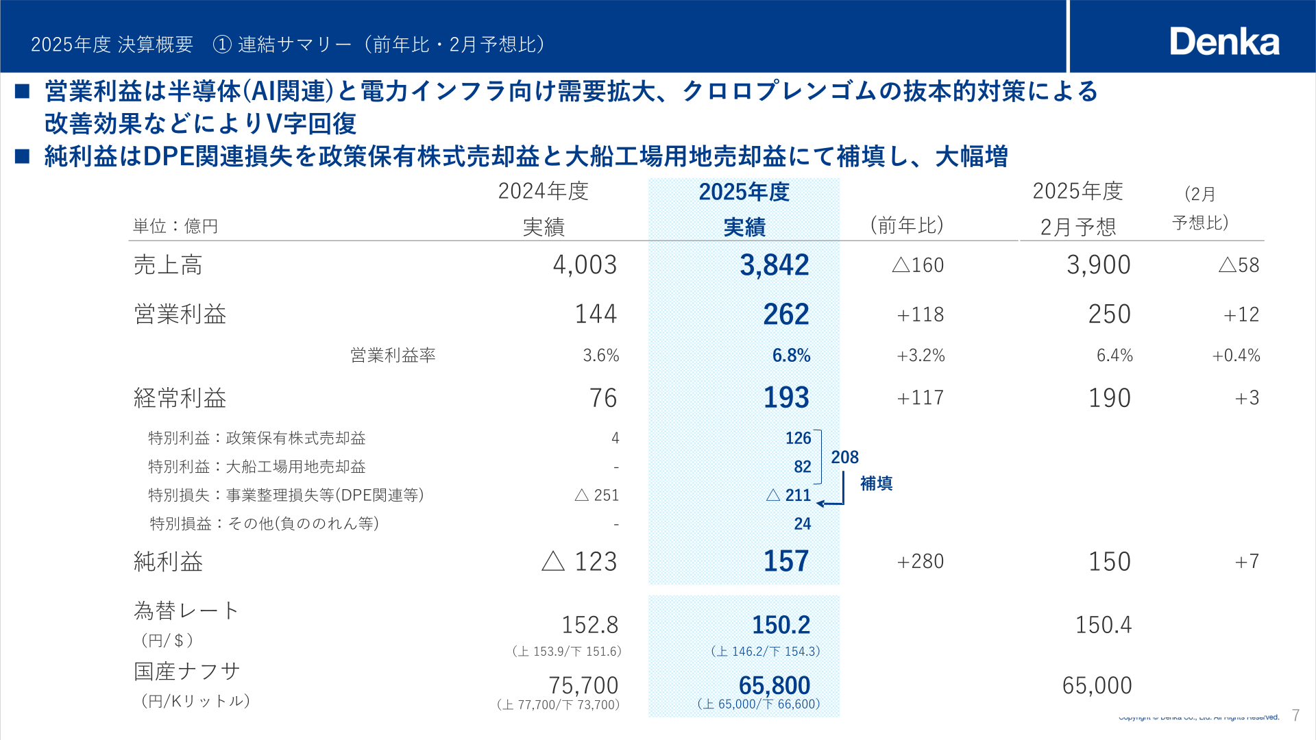 2026年3月期の連結業績サマリー表(売上高・営業利益・経常利益・純利益の前年比・2月予想比)