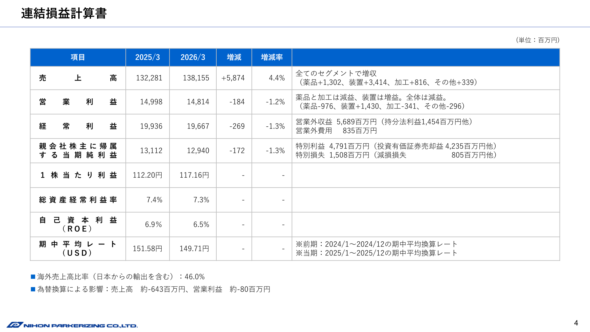 連結損益計算書