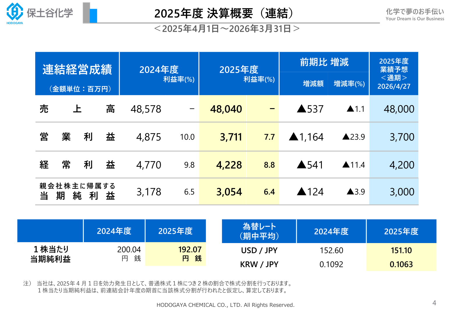 保土谷化学工業 連結経営成績（2025年度）