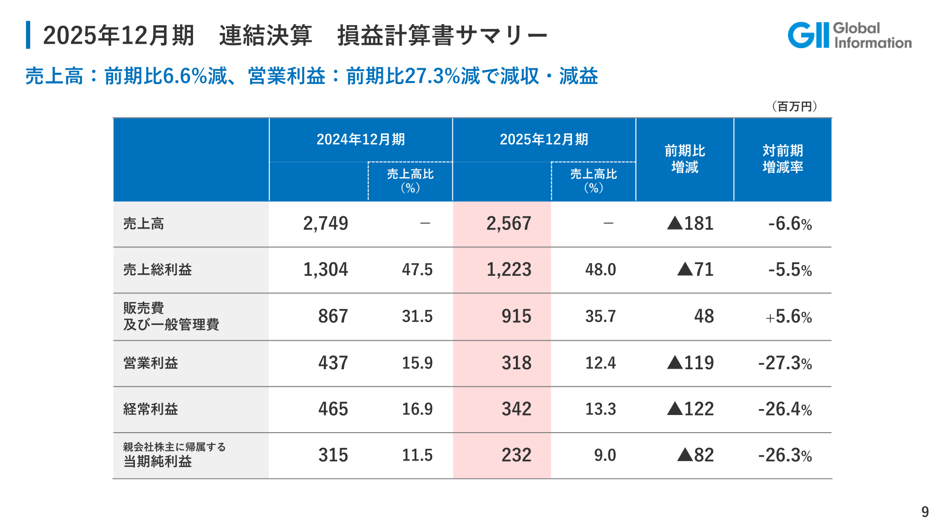 2025年12月期 連結決算 損益計算書サマリー