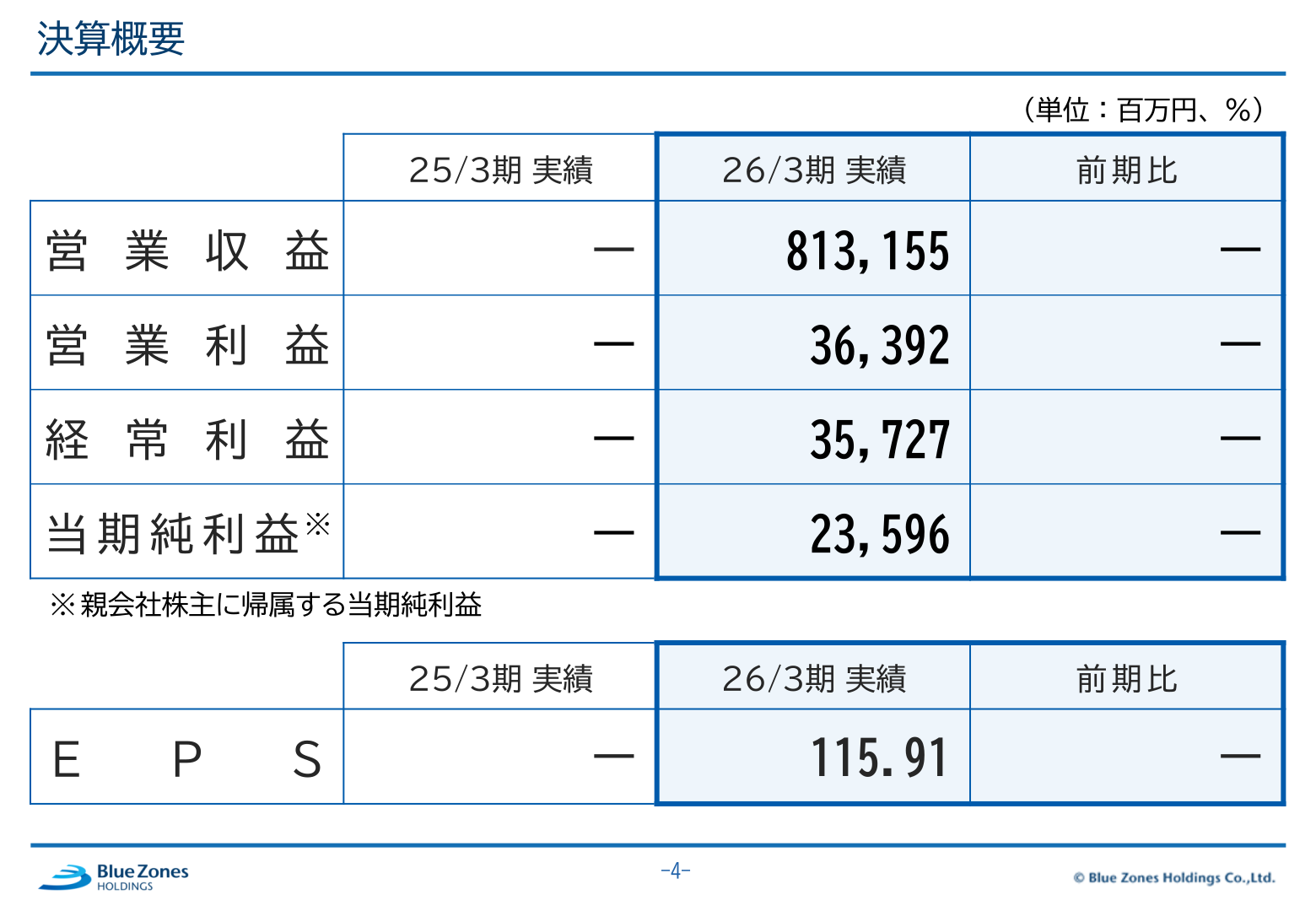 ブルーゾーンホールディングス 2026年3月期 決算概要