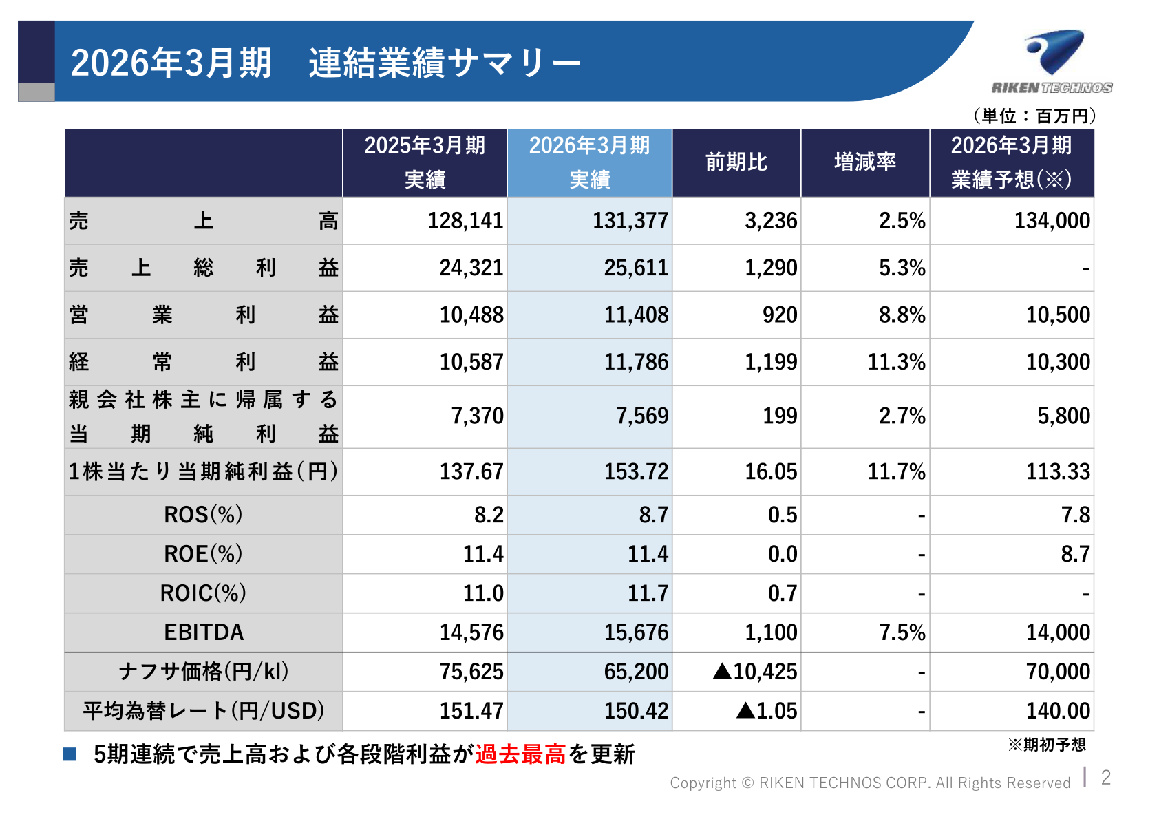 2026年3月期 連結業績サマリー