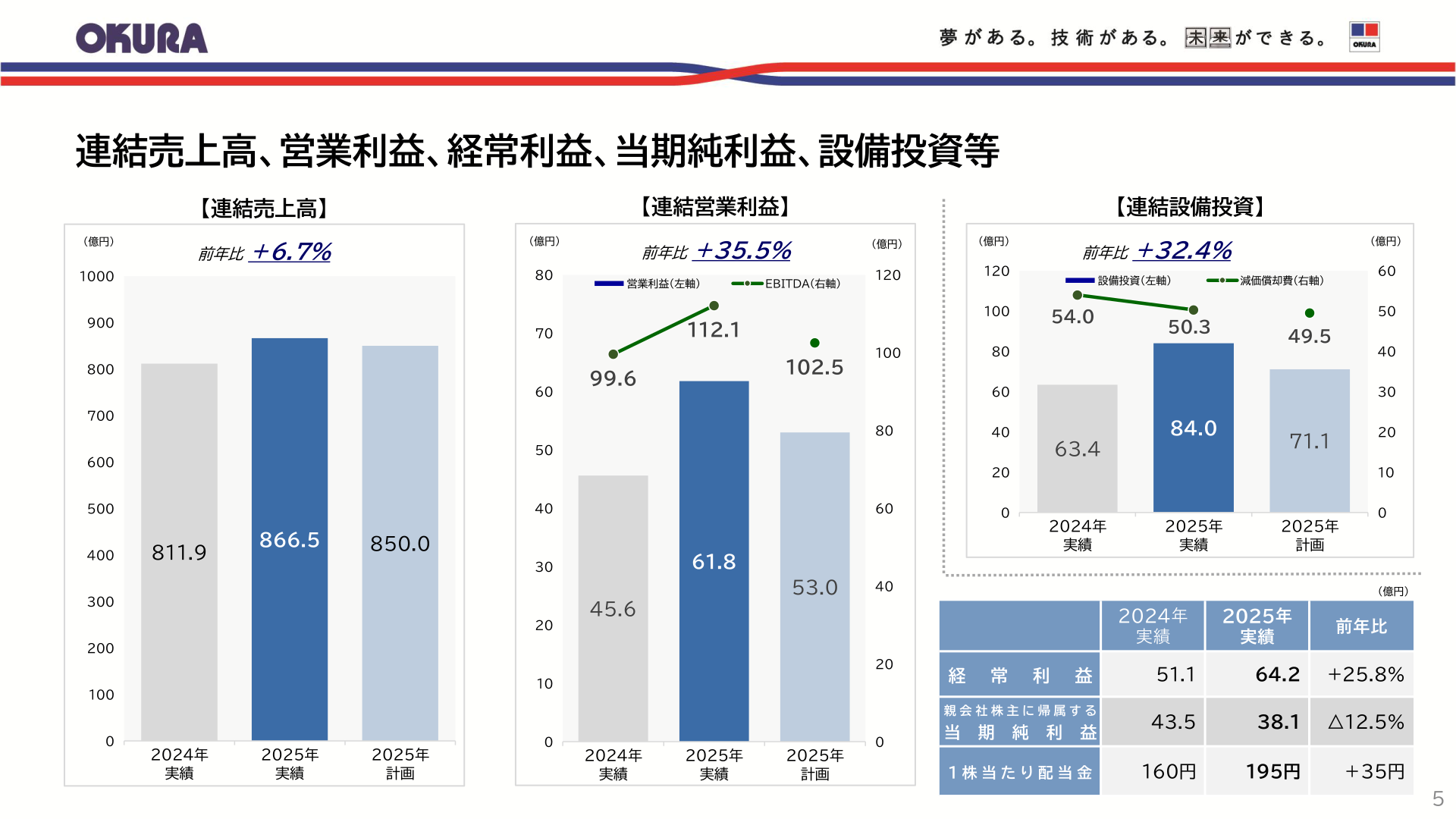 連結売上高・営業利益・経常利益・当期純利益・設備投資の推移