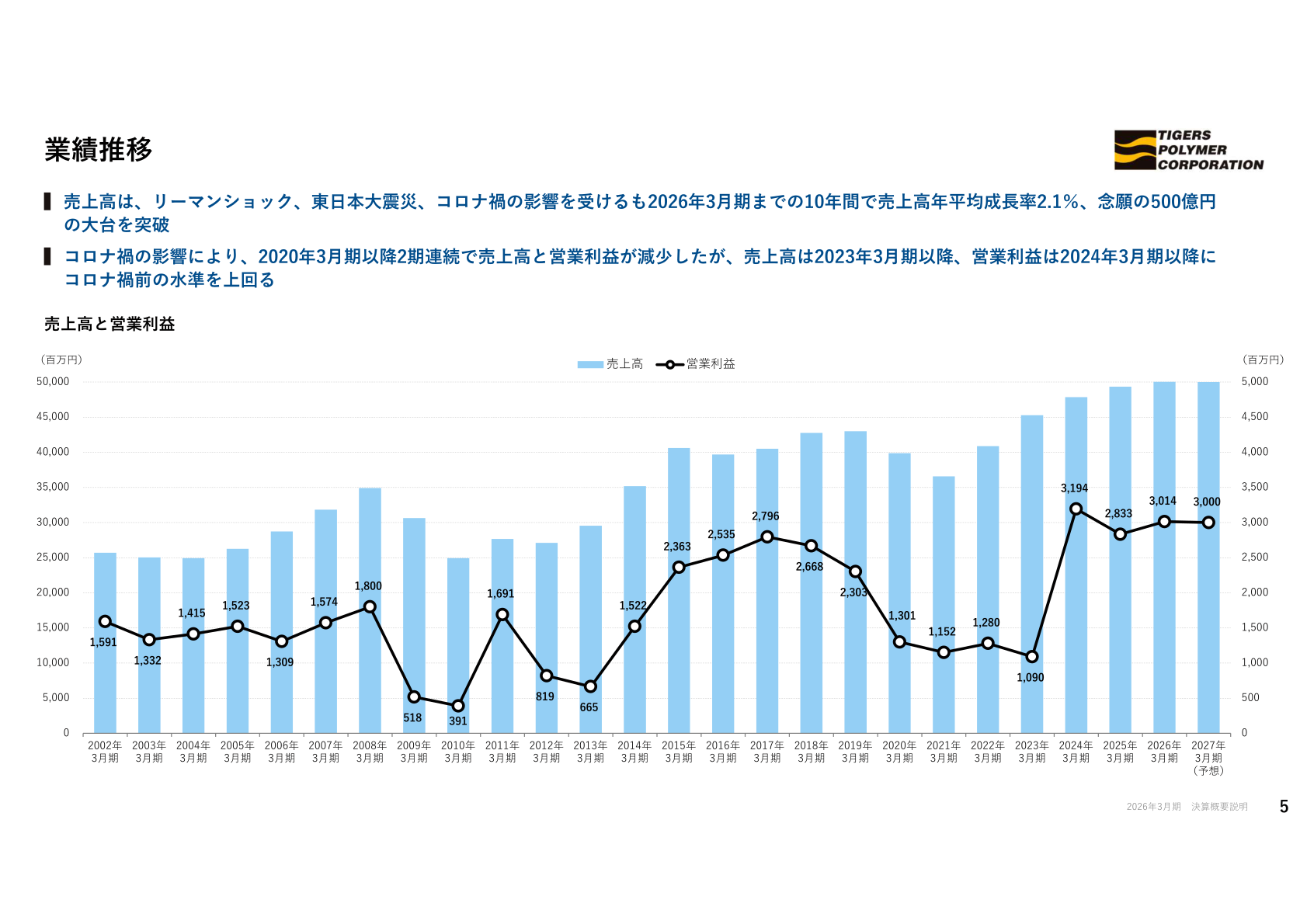 売上高・営業利益の推移（2002年3月期～2027年3月期予想）