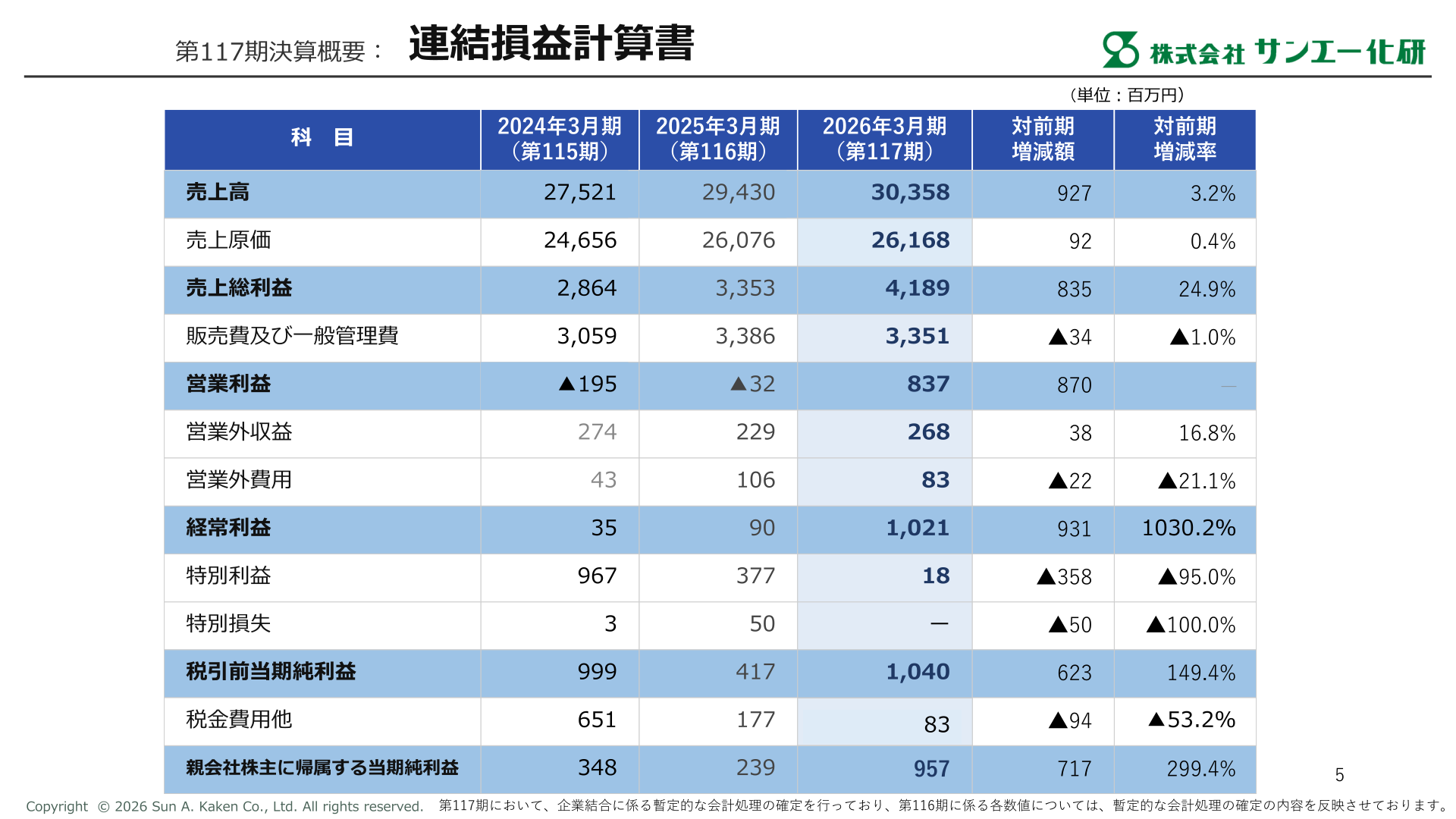 連結損益計算書