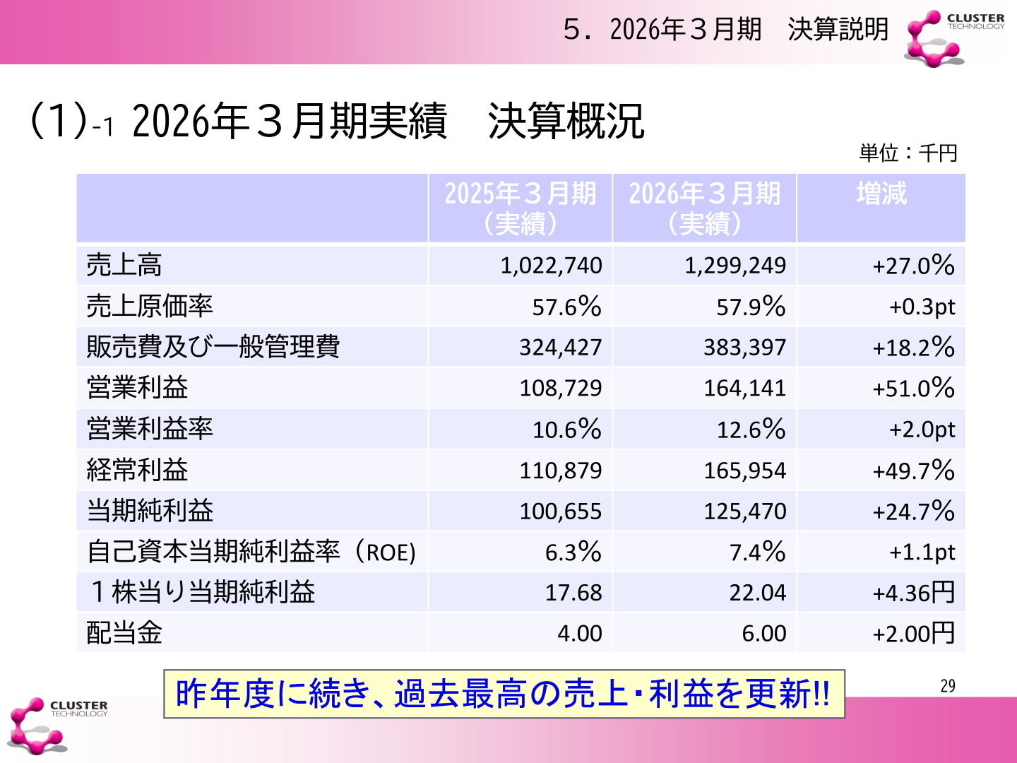 2026年3月期実績 決算概況