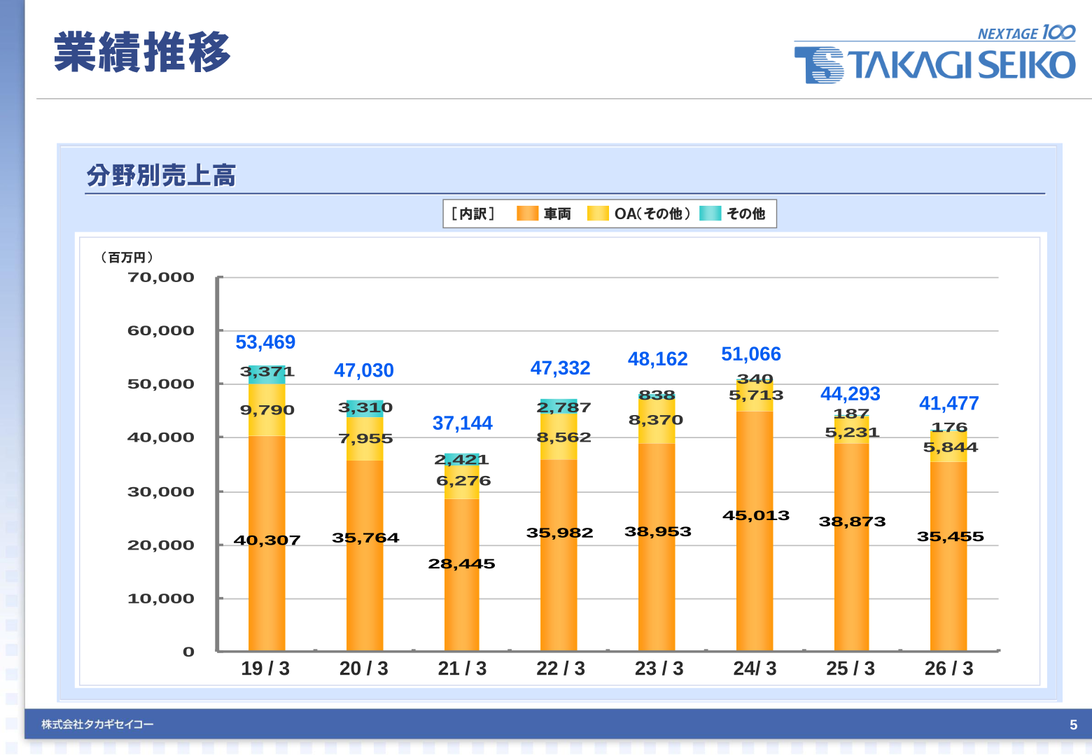 2019年3月期から2026年3月期までの分野別売上高の推移を示すグラフ