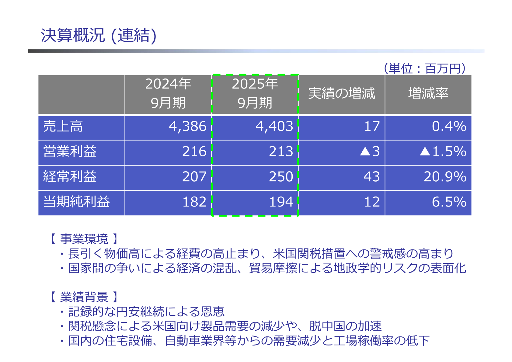 2025年9月期の決算概況(連結)を示すスライド
