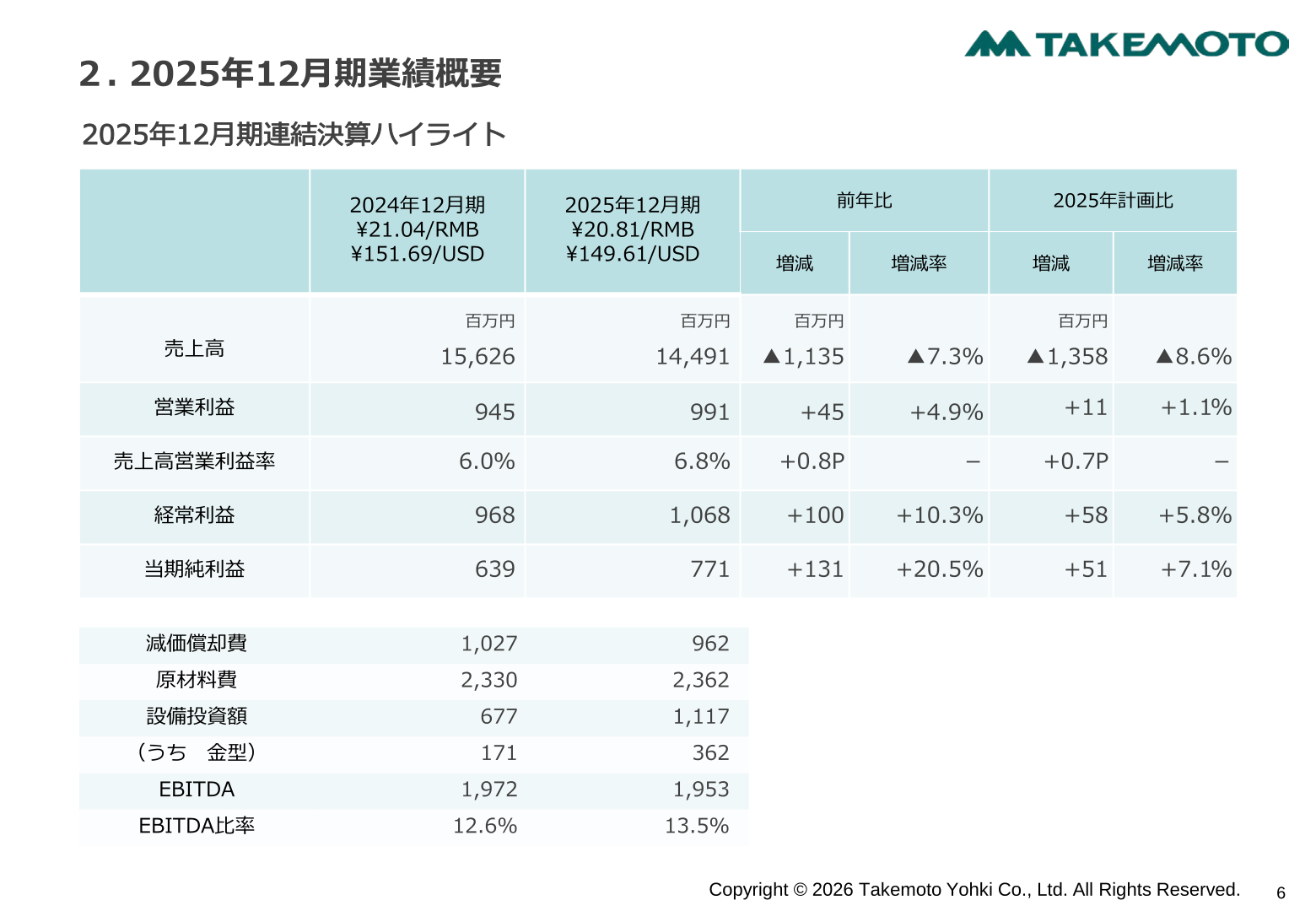 竹本容器 2025年12月期連結業績サマリー