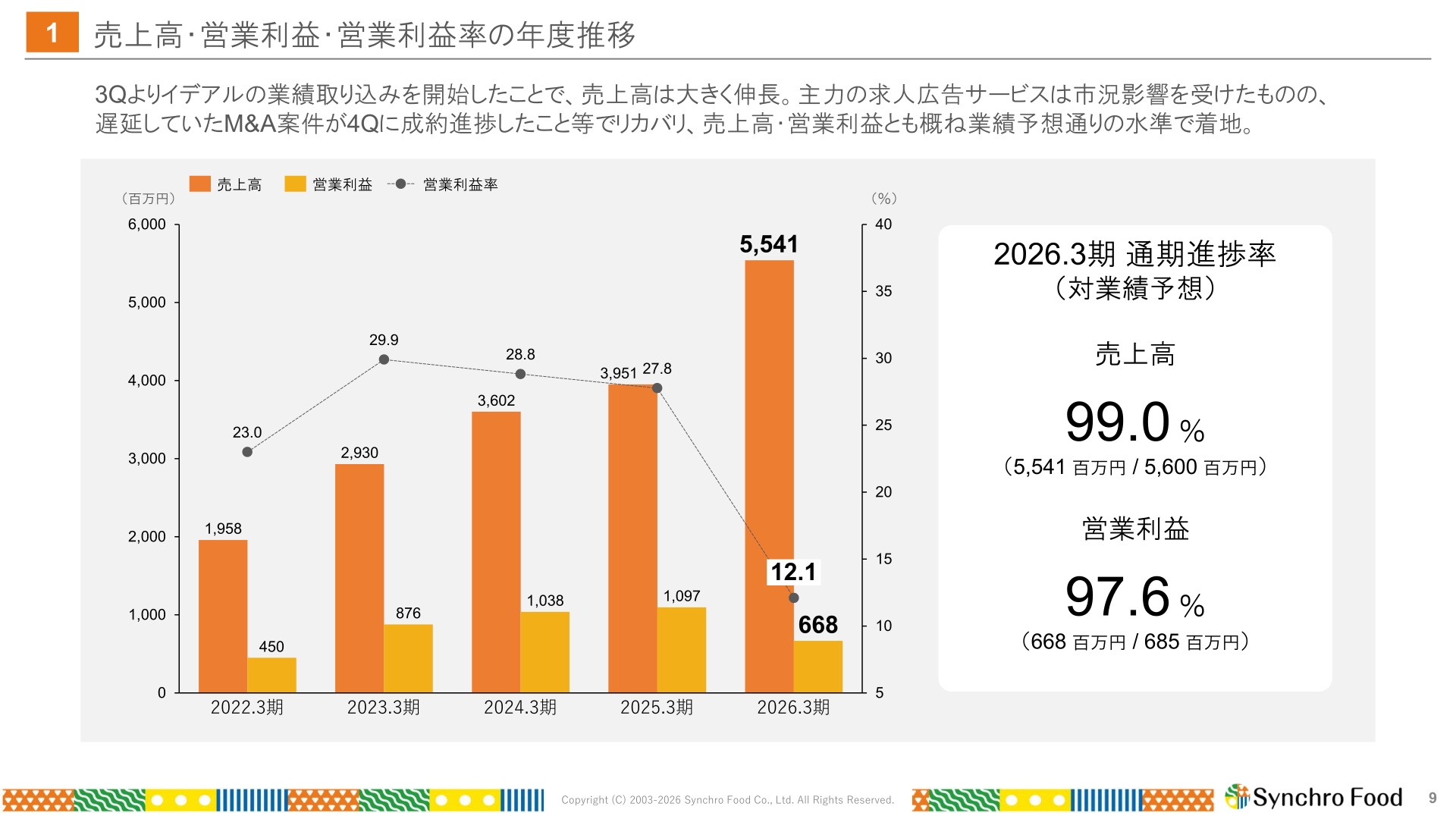 シンクロ・フードの売上高・営業利益・営業利益率の年度推移