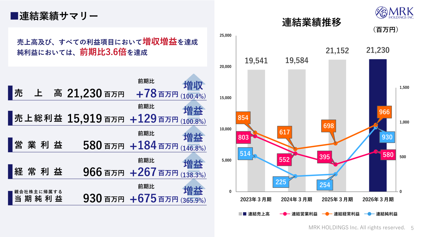 連結業績サマリー(売上高・営業利益・経常利益・純利益の推移)