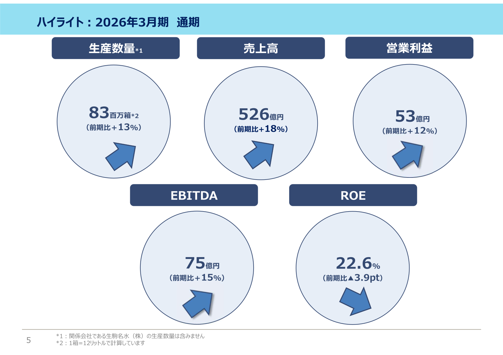 2026年3月期通期ハイライト（生産数量・売上高・営業利益・EBITDA・ROE）