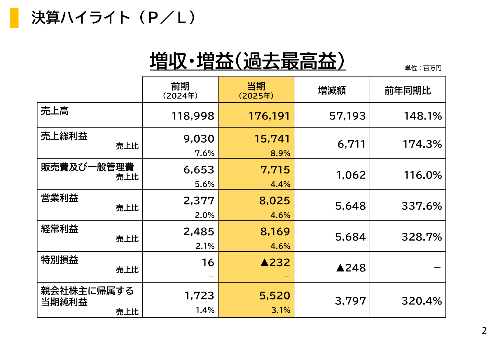 決算ハイライト(P/L)の表