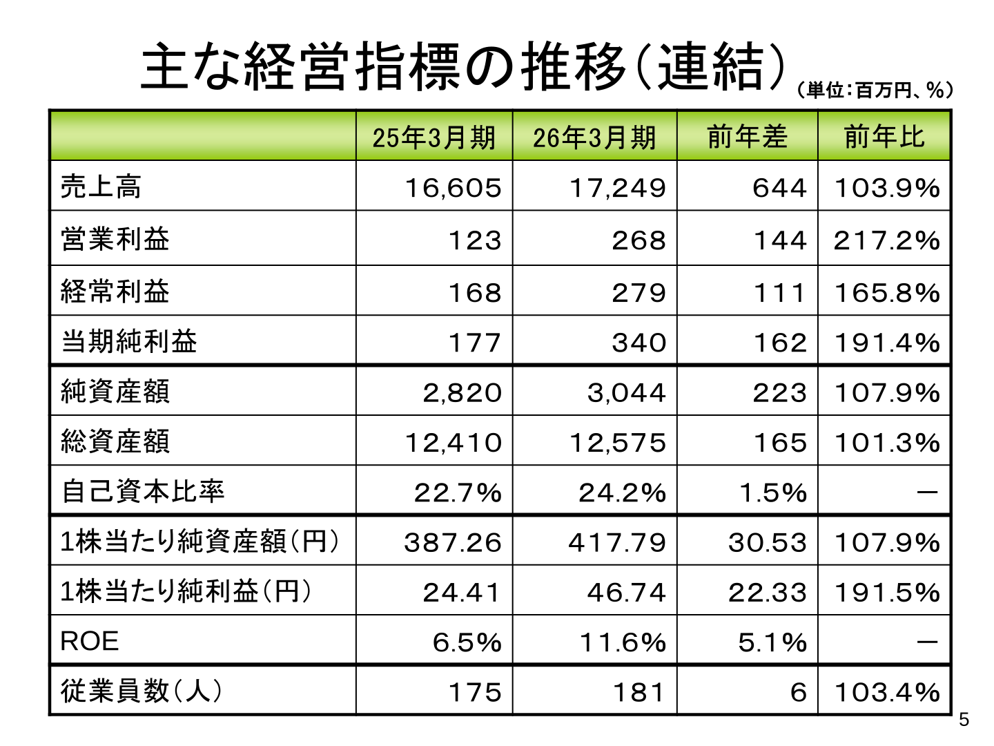 主な経営指標の推移(連結)