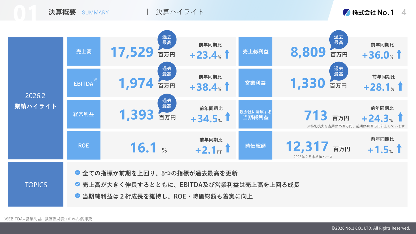 2026年2月期 決算ハイライト