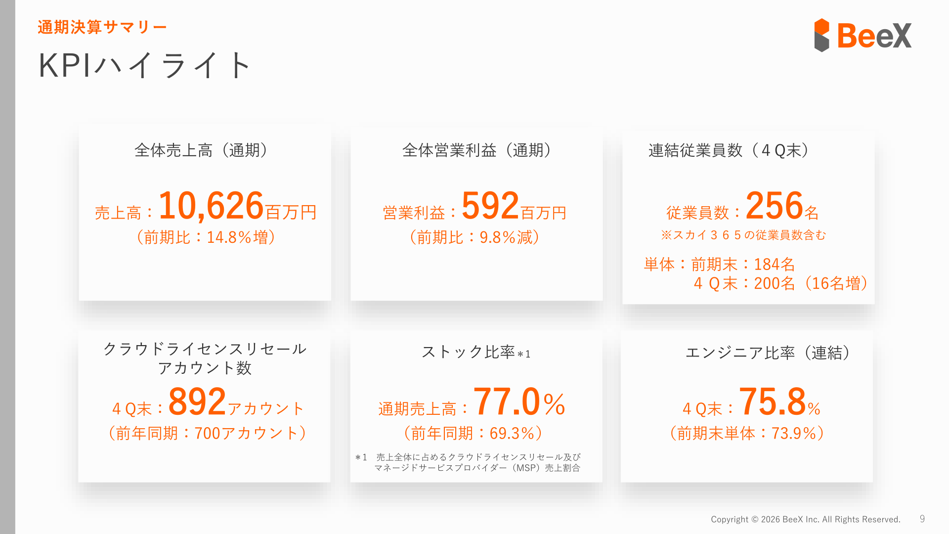 通期決算サマリー KPIハイライト