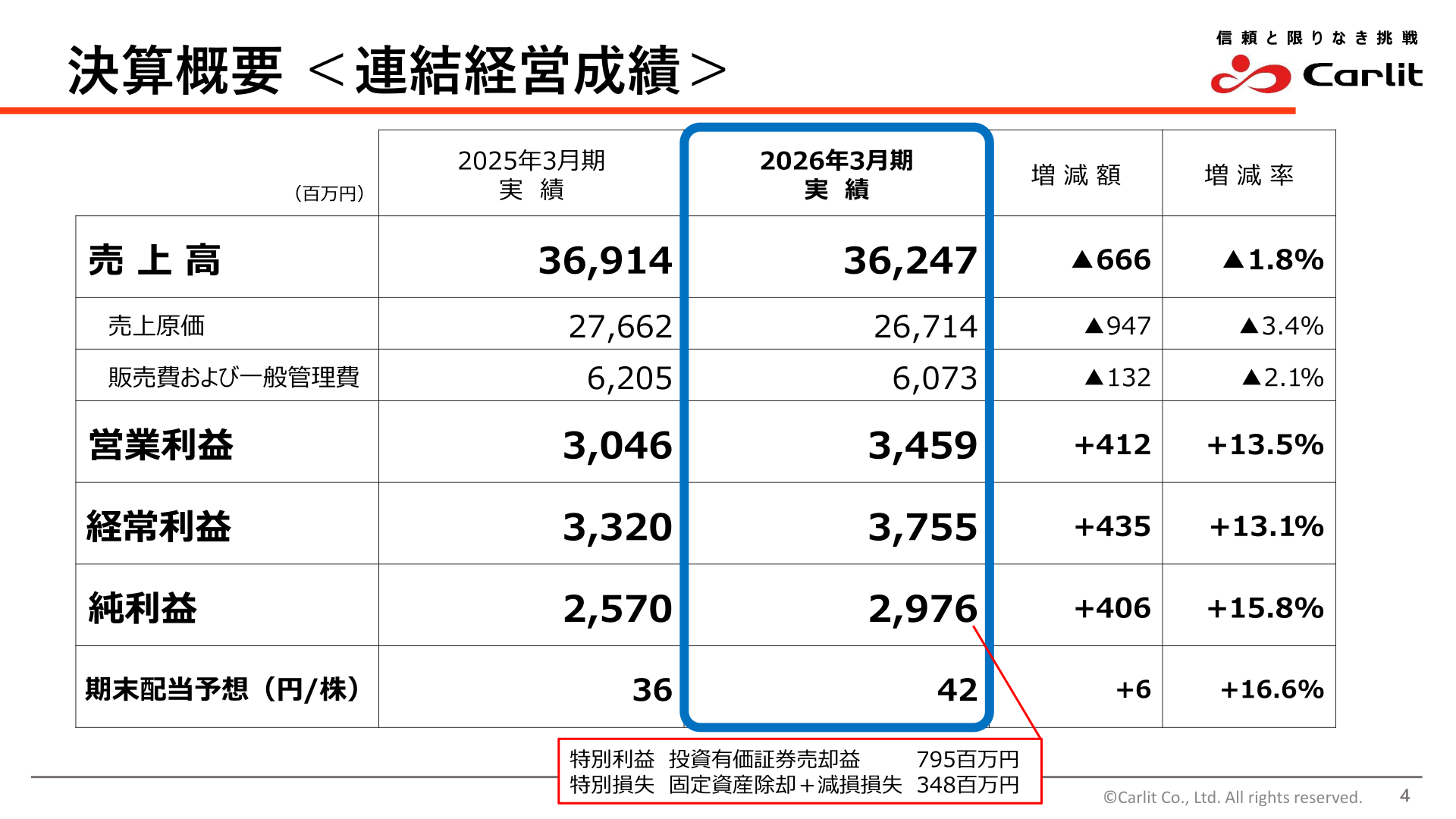 決算概要 連結経営成績