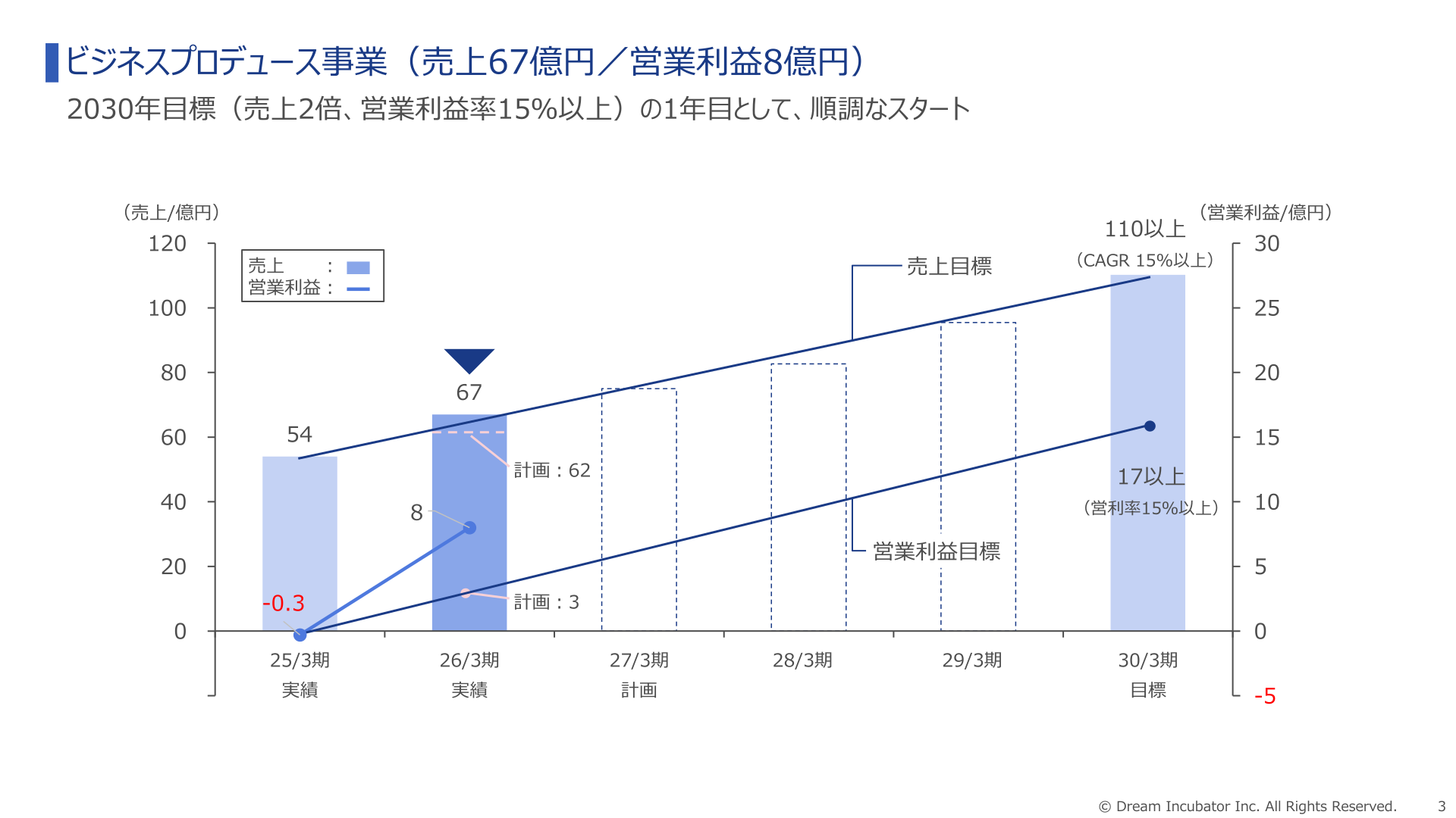 ビジネスプロデュース事業の売上・営業利益推移と2030年3月期目標