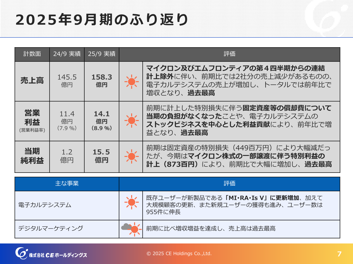 2025年9月期のふりかえり（計数面・主な事業の評価）