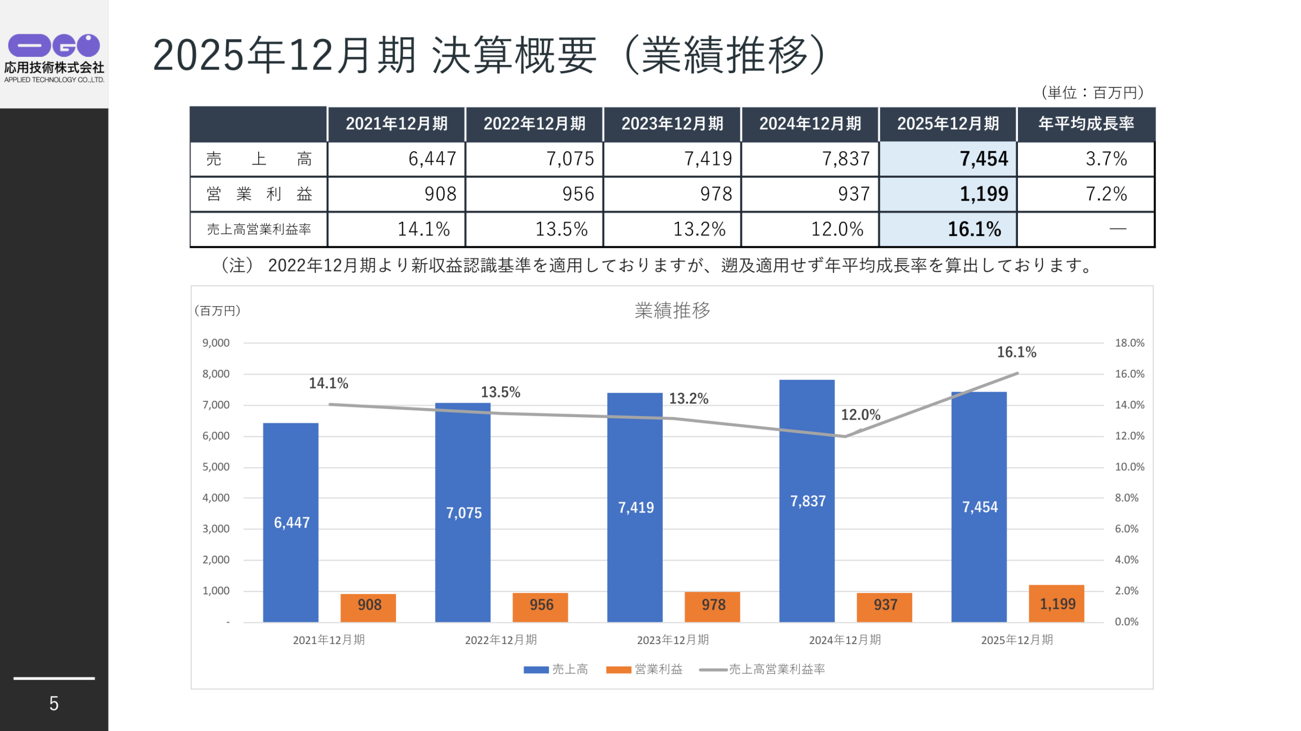 応用技術 業績推移(2021年12月期〜2025年12月期)