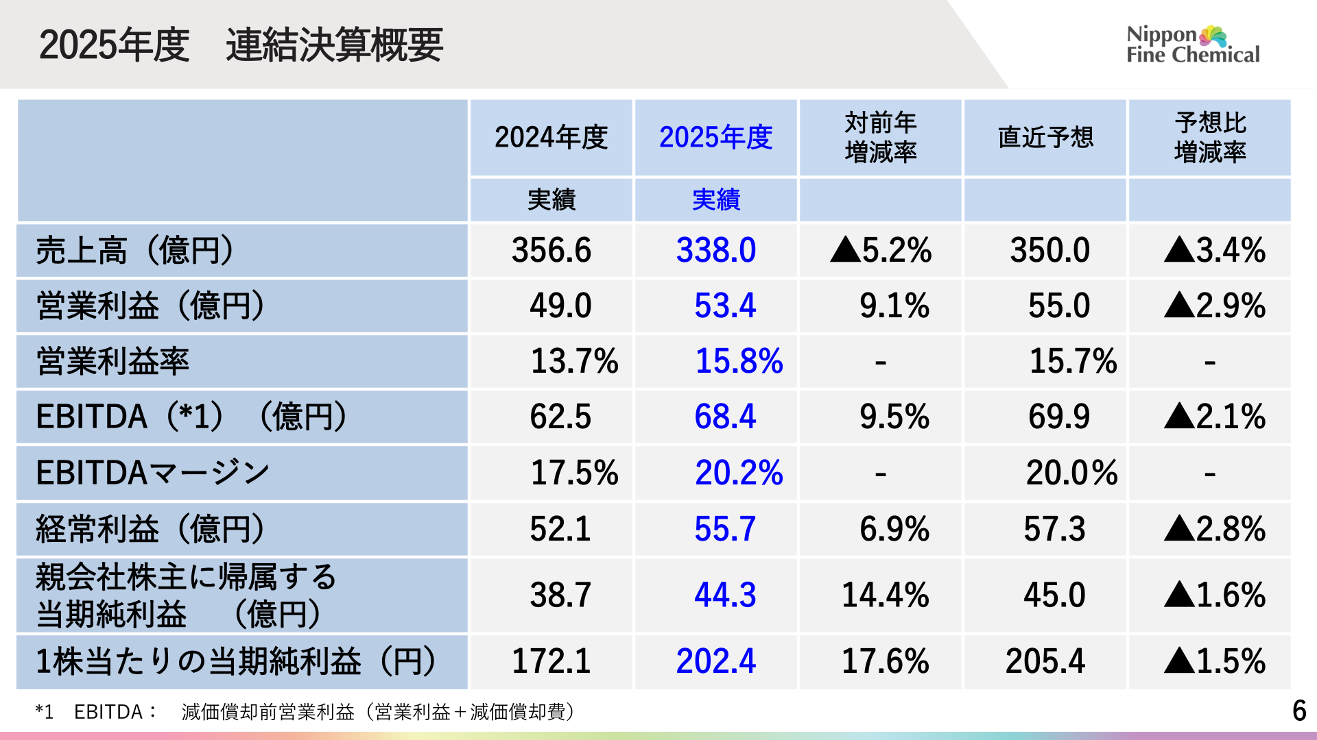 2025年度連結決算概要