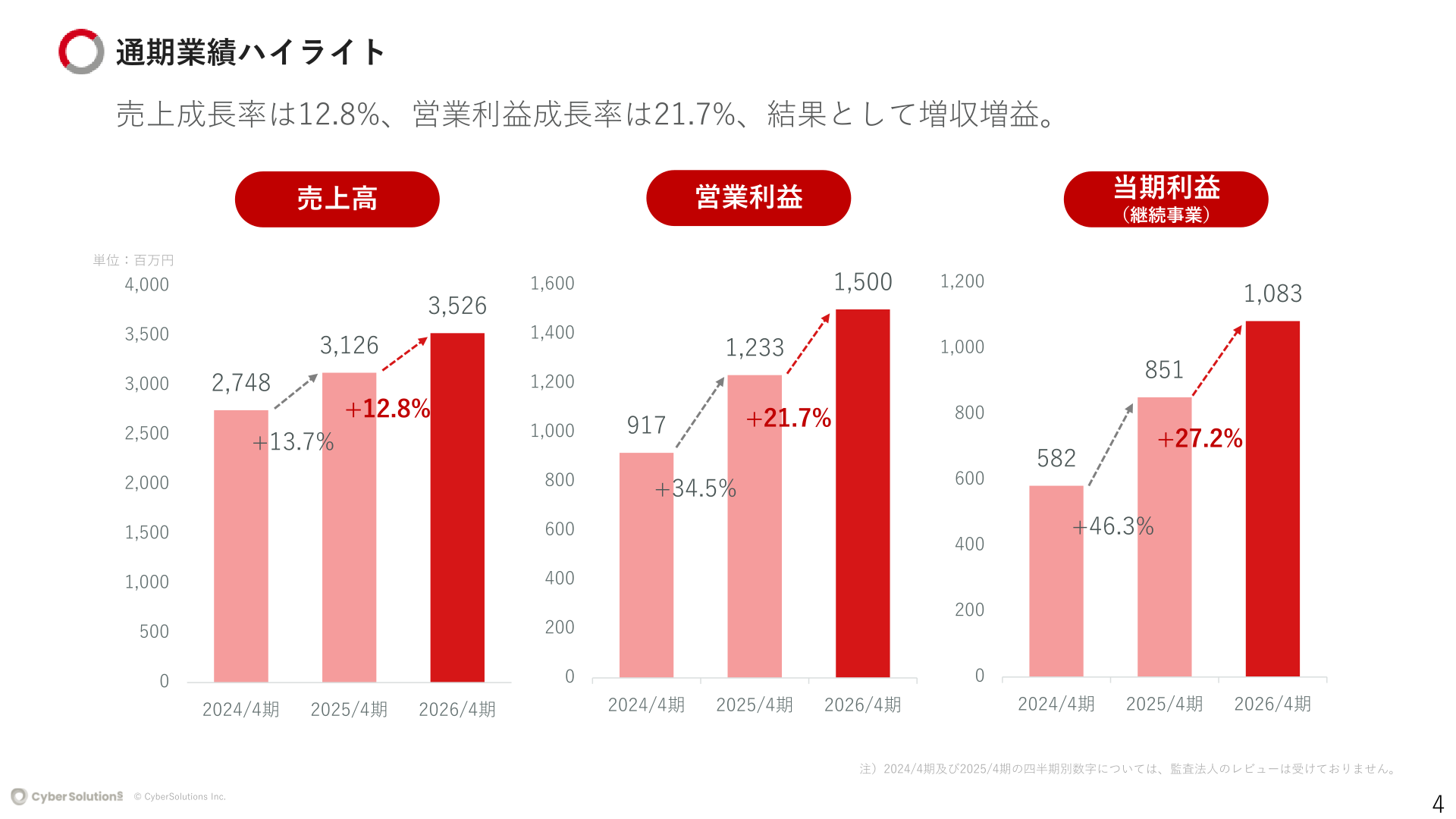 サイバーソリューションズ 2026年4月期 通期業績ハイライト