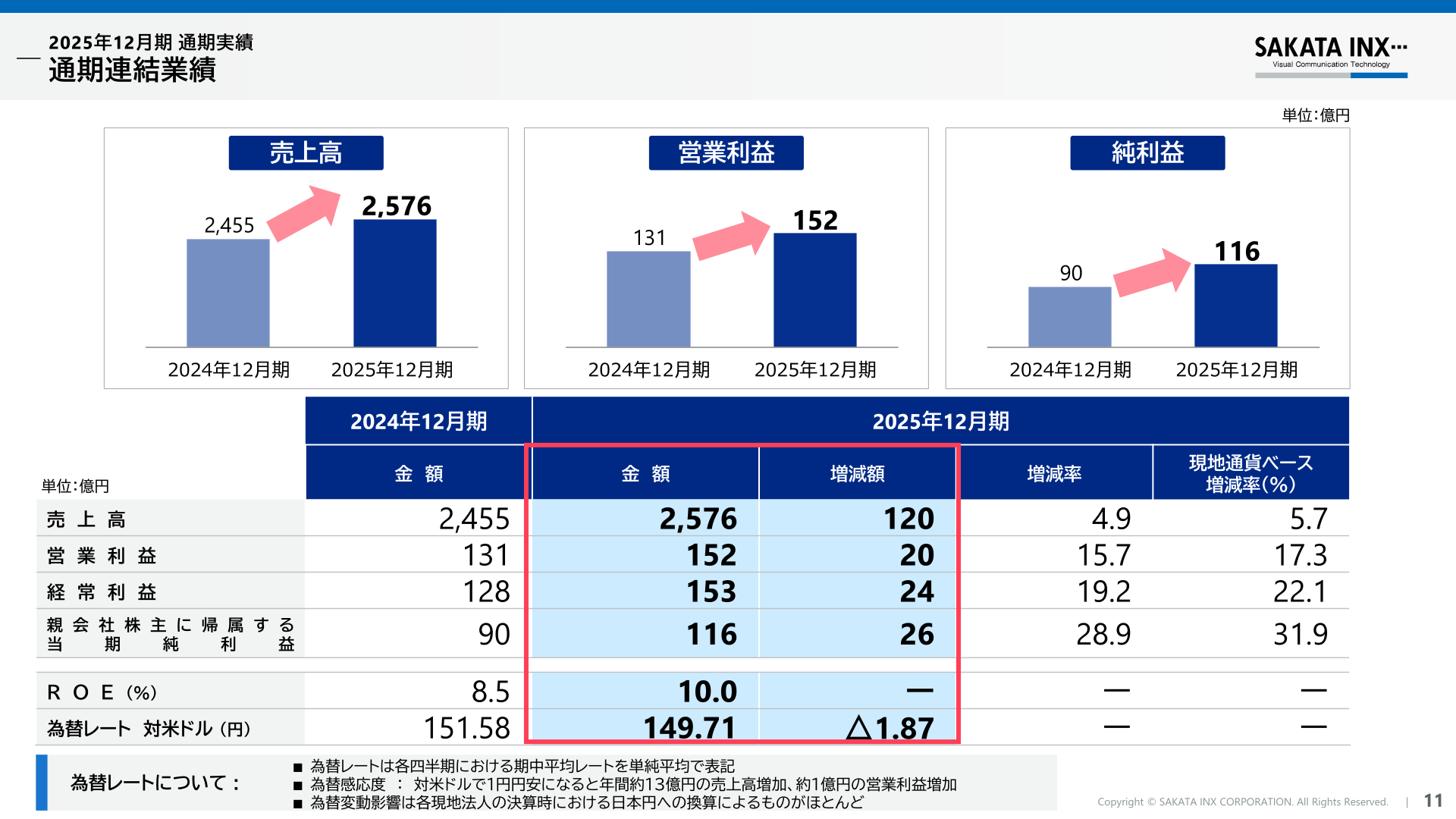2025年12月期 通期連結業績（売上高・営業利益・純利益）