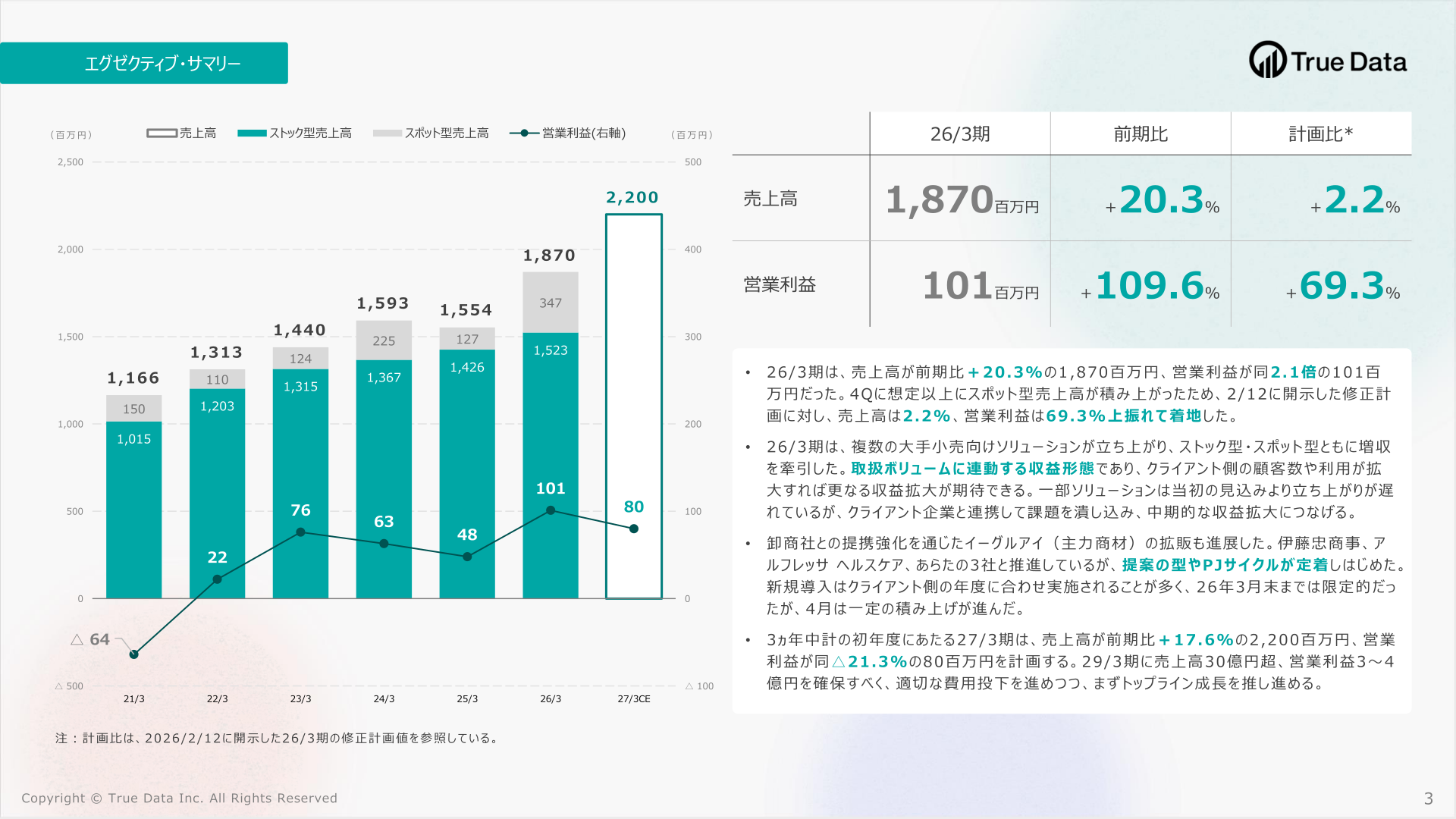 エグゼクティブ・サマリー（売上高・営業利益の年次推移）