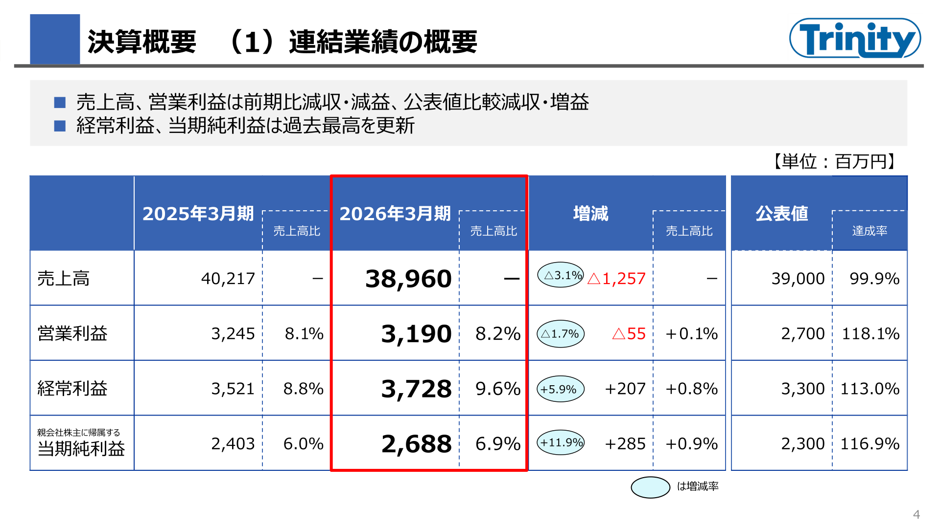 連結業績の概要を示すスライド