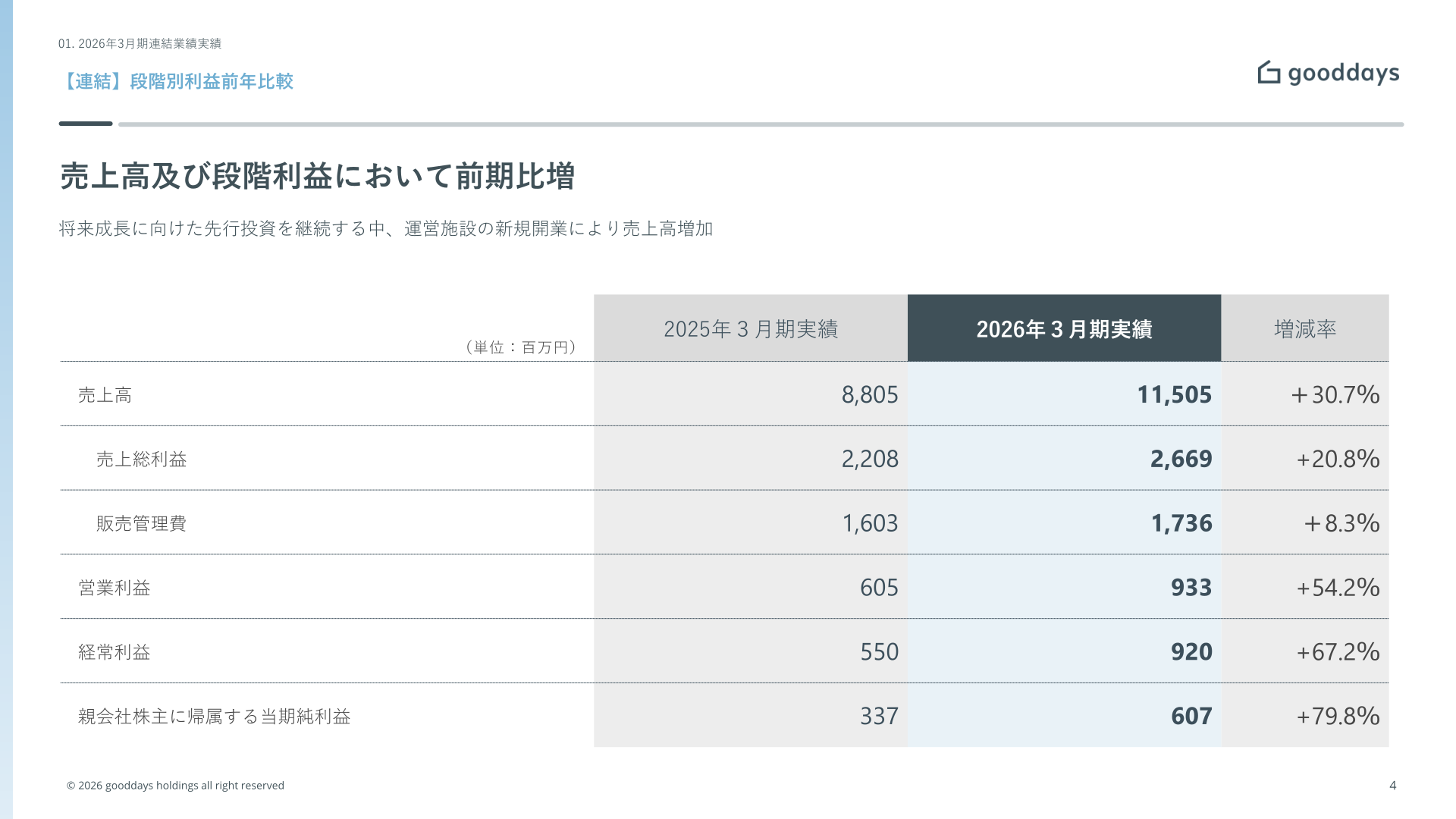 連結業績（段階別利益前年比較）