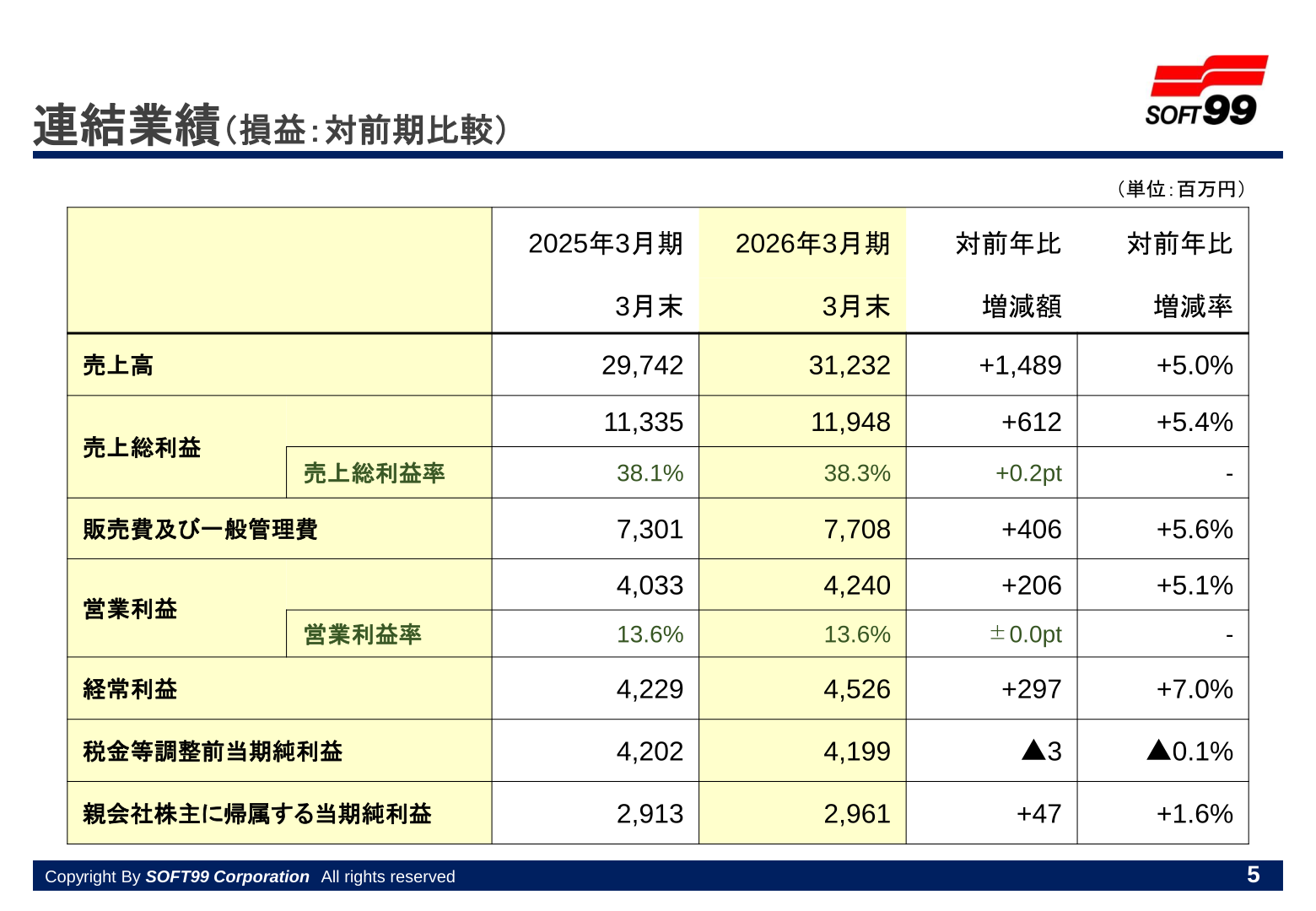 連結業績(損益:対前期比較)のスライド