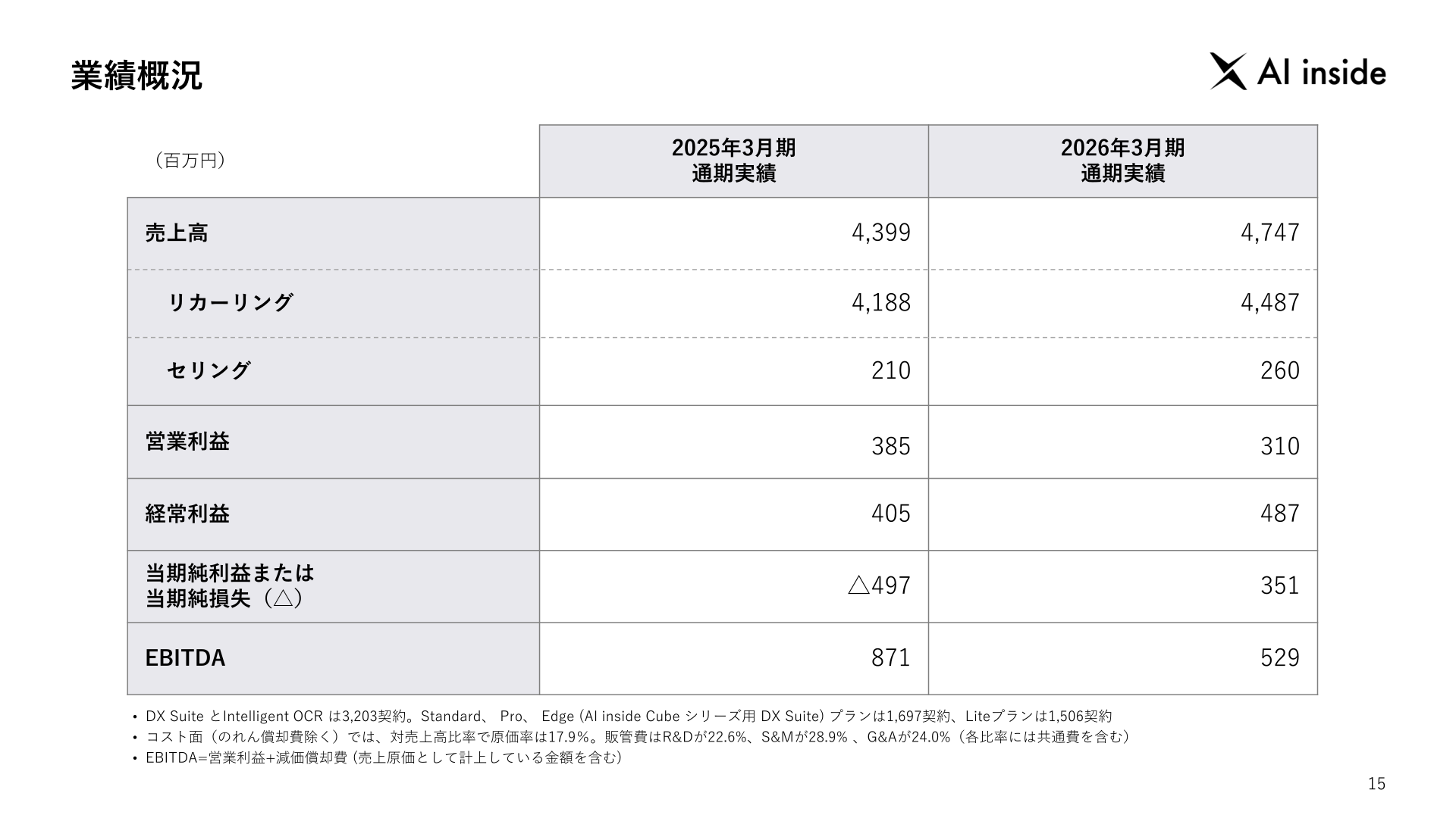 AI insideの2026年3月期業績概況（売上高・利益・コスト構成）