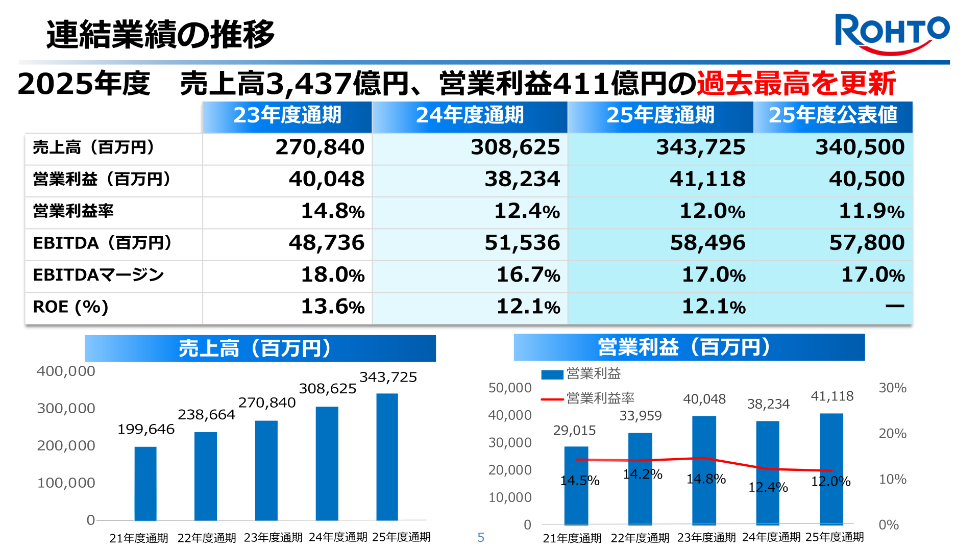 連結業績の推移(売上高・営業利益)