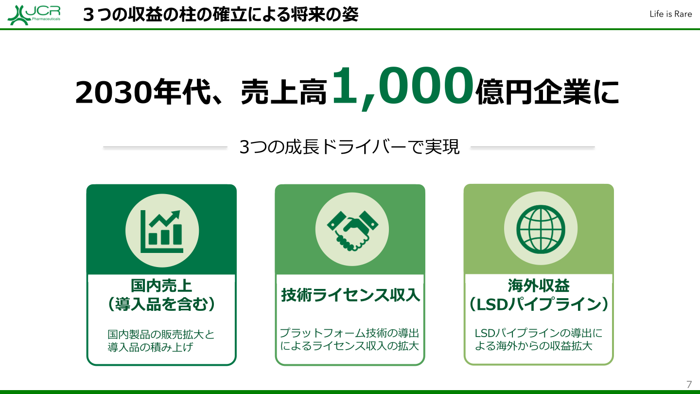 3つの収益の柱（国内売上・技術ライセンス収入・海外収益）による成長戦略図