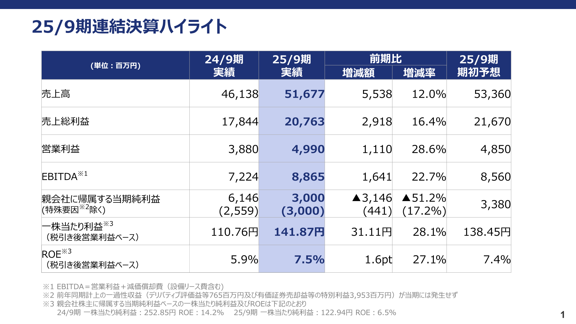 25/9期連結決算ハイライト
