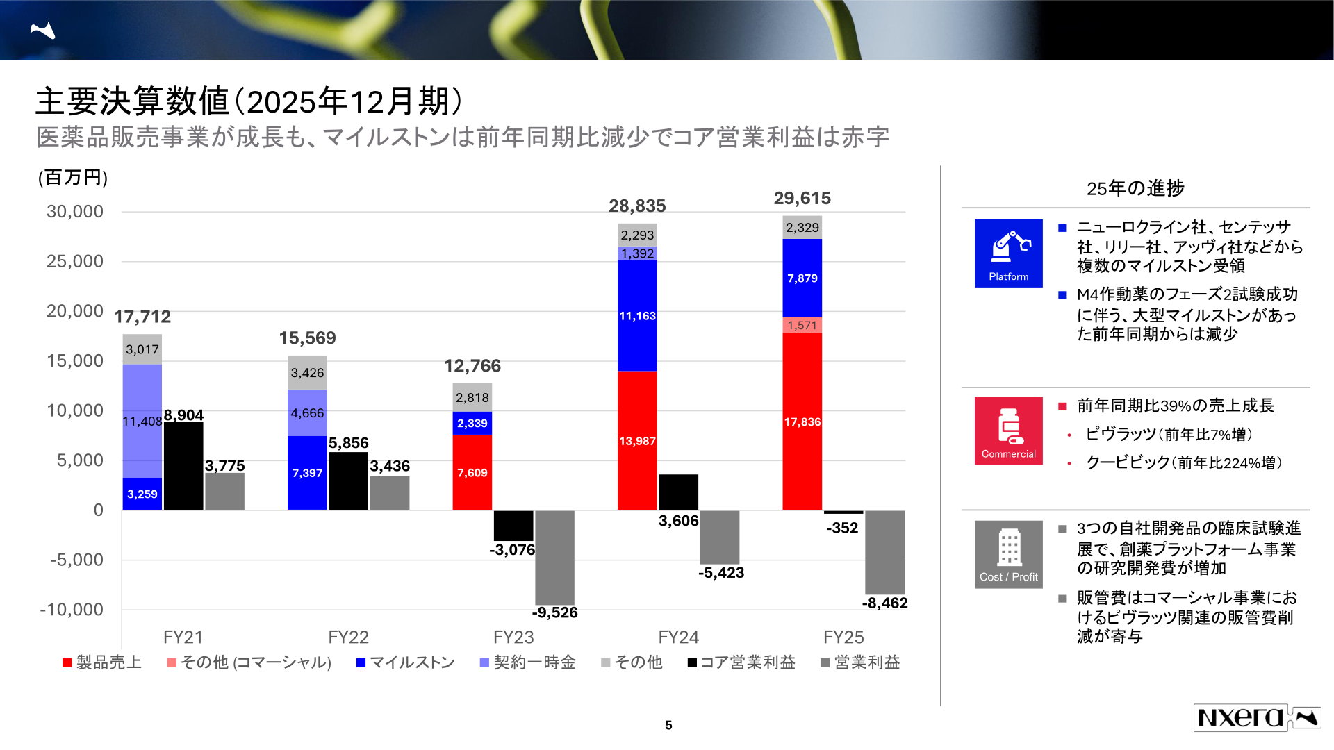 ネクセラファーマ2025年12月期主要決算数値