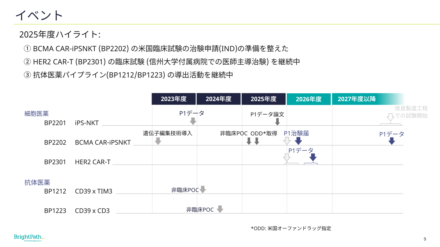 2025年度ハイライトと開発パイプライン