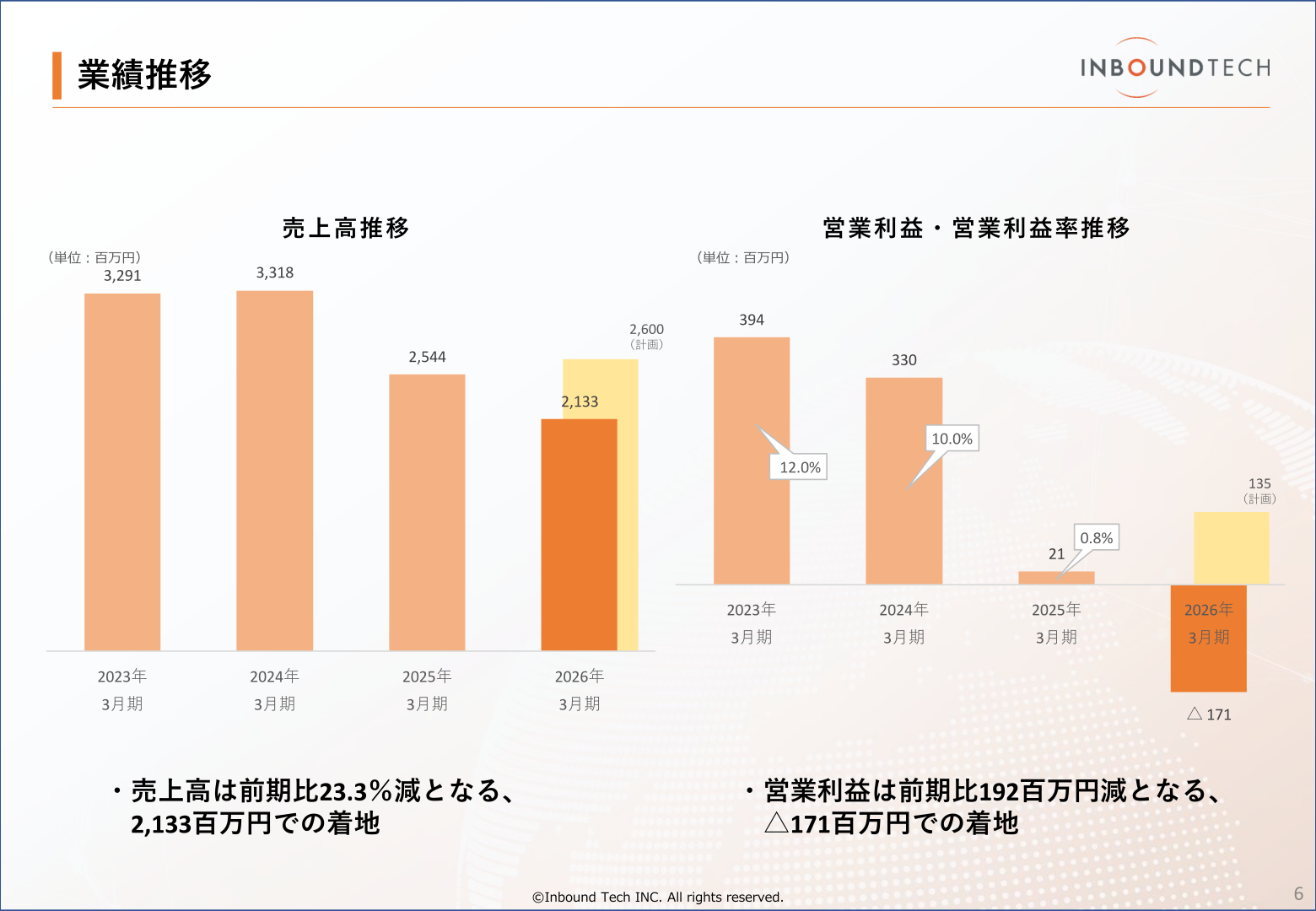 売上高・営業利益の業績推移
