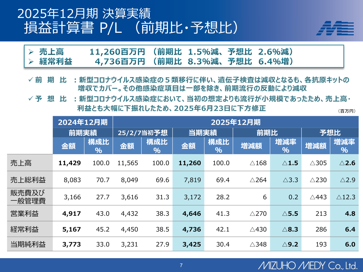 2025年12月期 損益計算書（前期比・予想比）