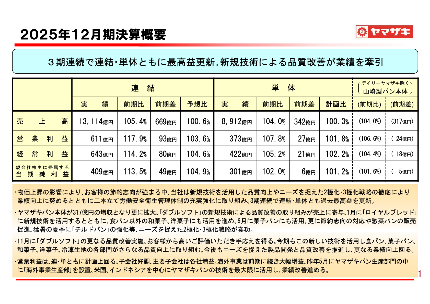2025年12月期決算概要。3期連続で連結・単体ともに最高益更新、新規技術による品質改善が業績を牽引