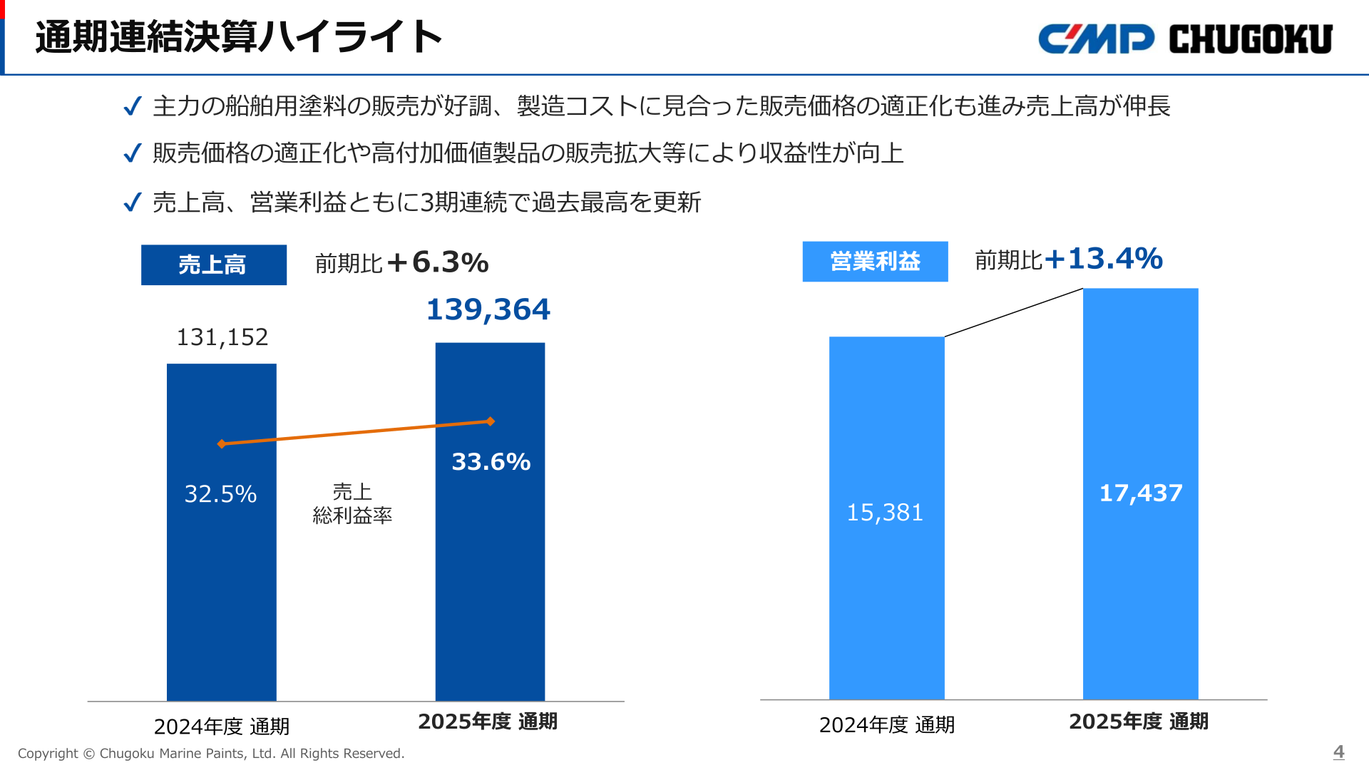 通期連結決算ハイライト
