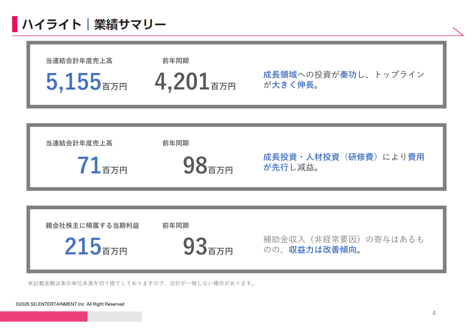 業績ハイライト（売上高・営業利益・親会社株主に帰属する当期純利益）