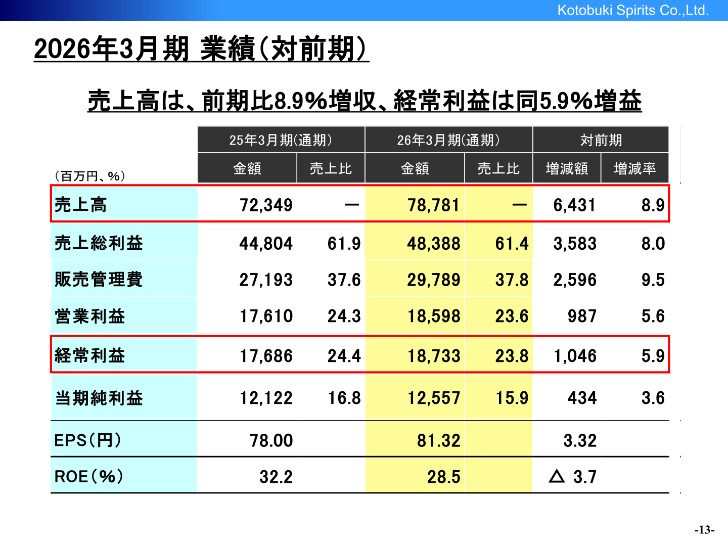 2026年3月期 連結業績（対前期）の一覧表